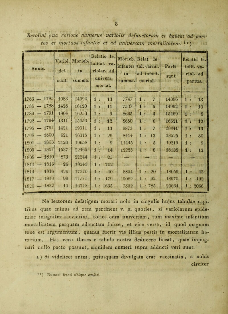 Berolini qua ratione numerus variolis defunctorum se habeat ad par- tos et mortuos infantes et ad universam mortalitatem. 11) Annis. Variol. def. suat. Morieb. in summa. Relatio le- talitat. \a- riolar. ad univers. mortal. Morieb. infantes in summa. Relat. le- tal. variol. ad infant. mortal. Parti sunt Relatio le- talit. va- riol. ad partus. 1783 — 1785 1083 14994 1 : 13 7747 1 : 7 14396 1 : 13 1786 — 1788 142S 16120 1 : 11 7537 1 : 5 14962 1 : 10 1789 - 1791 1804 16253 1 : 9 8665 1 : 4 15469 1 : S 1792 — 1794 1311 15950 1 : 12 8650 1 : 6 16621 1 : 12 1795 — 1797 1421 19011 1 : 13 9873 1 : 7 18441 1 : 13 1798 — 1800 621 16315 1 : 26 8414 1 : 13 18525 1 : 30 1801 — 1803 2120 19658 1 : 9 11445 1 : 5 19219 1 : 9 1805 — 1807 1537 22465 1 : 14 12225 1 : S 18138 1 : 12 1808 — 1810 873 22244 1 : 25 — — — — 1811 — 1813 26 18241 1 : 702 — — — •i — -rr 1814 — 1816 426 17270 1 : 40 S854 1 : 20 18059 1 : 42 1817 — 1819 99 17771 1 : 179 9082 1 : 92 18970 1 : 192 1820 — i 1822 10 1634S 1 : 1635 7852 1 : 785 20664 1 : 2066 Ne lectorem defatigem morari nolo in singulis hujus tabulae capi- tibus quae minus ad rem pertinent v. g. quoties, si variolarum epide- miae insigniter saevierint, toties cum universam, tum maxime infantium mortalitatem perquam adauctam fuisse, et vice versa, id quod magnum sane est argumentum, quanta fuerit vis illius pestis in mortalitatem ho- minum. Has vero theses e tabula nostra deducere liceat, quae impug- nari nullo pacto possunt, siquidem numeri supra adducti veri sunt. s ) Si videlicet antea, priusquam divulgata erat vaccinatio, a nobis circiter