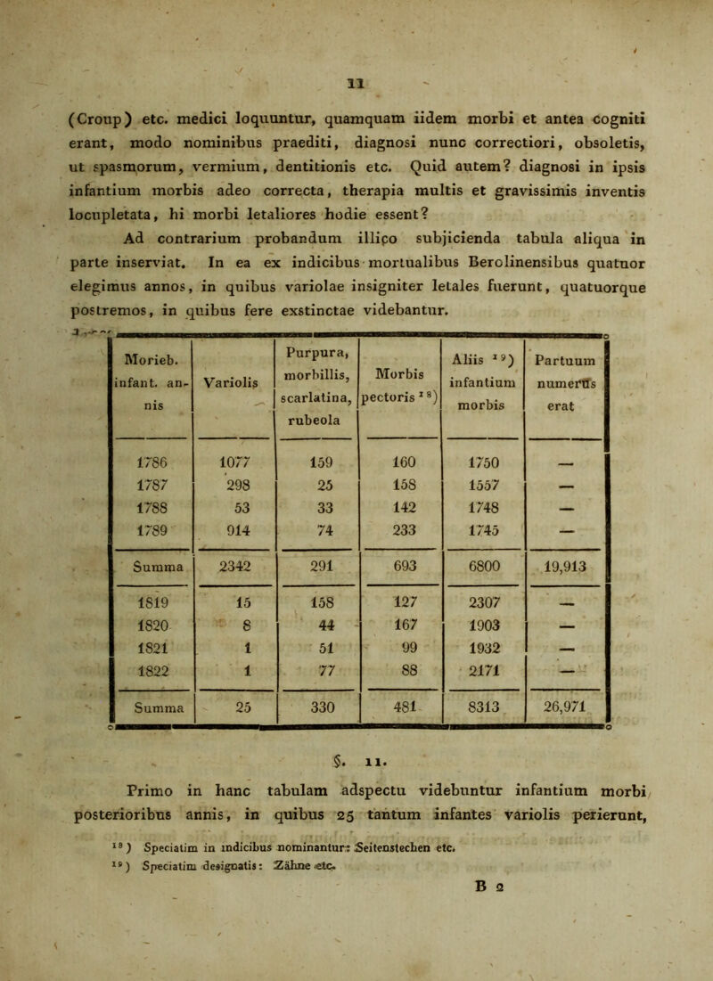 / • - - V 11 (Croup) etc. medici loquuntur, quamquam iidem morbi et antea cogniti erant, modo nominibus praediti, diagnosi nunc correctiori, obsoletis, ut spasmorum, vermium, dentitionis etc. Quid autem? diagnosi in ipsis infantium morbis adeo correcta, therapia multis et gravissimis inventis locupletata, hi morbi letaliores hodie essent? Ad contrarium probandum illipo subjicienda tabula aliqua in parte inserviat. In ea ex indicibus mortualibus Berolinensibus quatuor elegimus annos, in quibus variolae insigniter letales fuerunt, quatuorque postremos, in quibus fere exstinctae videbantur. Morieb. infant. an- nis Variolis Purpura, morbillis, scarlatina, rubeola Morbis pectoris 18) Aliis ,9) infantium morbis Partuum numerus erat 1786 1077 159 160 1750 - ■] 1787 298 25 158 1557 — 1788 53 33 142 1748 — 1789 914 74 233 1745 — Summa 2342 291 693 6800 19,913 1819 15 158 127 2307 — 1820 8 44 167 1903 — 1821 1 51 99 1932 — 1822 1 77 88 2171 — Summa 25 330 481 8313 26,971 J §. n. Primo in hanc tabulam adspectu videbuntur infantium morbi posterioribus annis, in quibus 25 tantum infantes variolis perierunt, 18 ) Speciatim in indicibus nominantur: Seitenstechen etc. 19) Speciatim designatis: Zahne etc. B 2