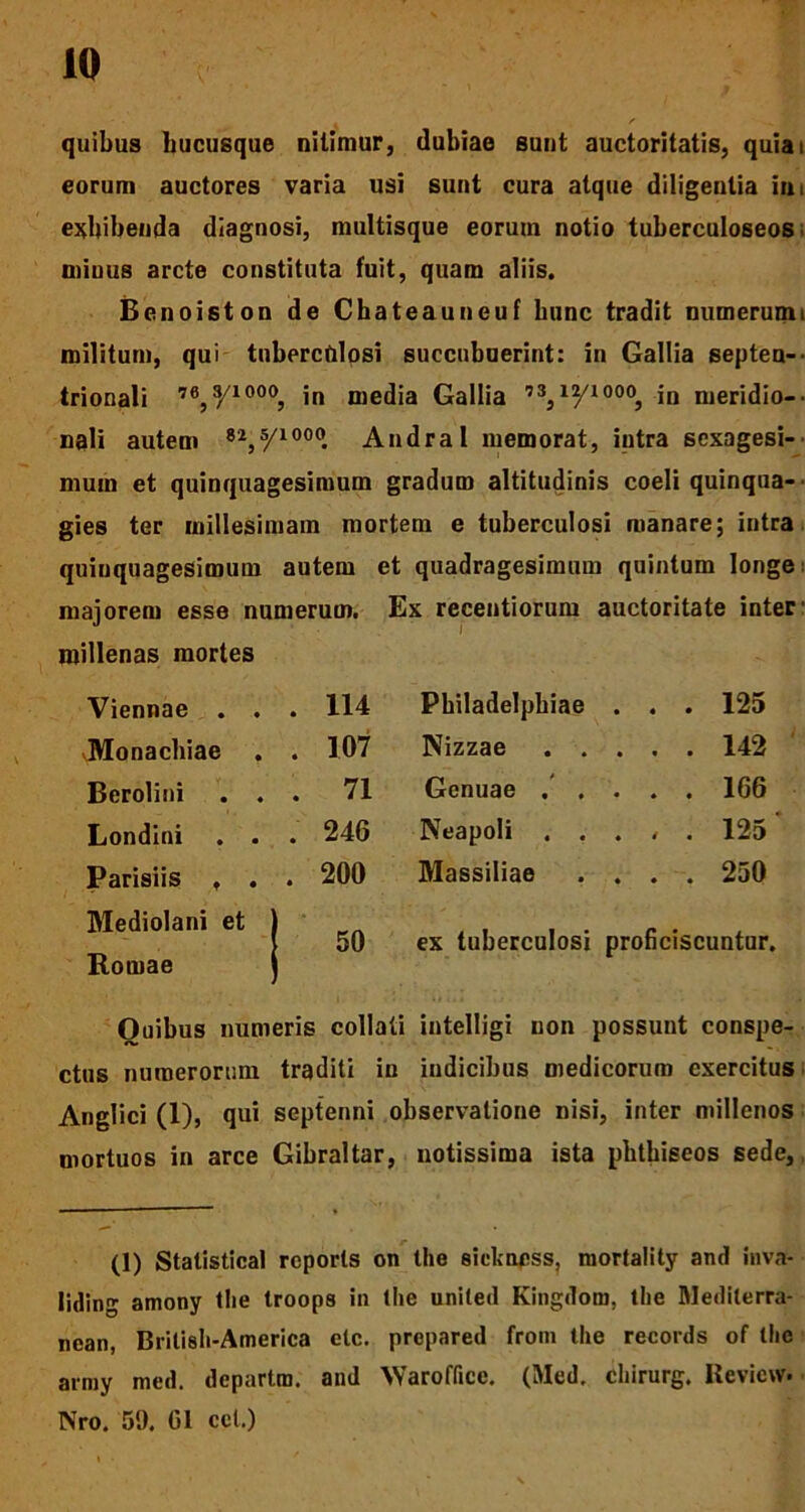 quibus hucusque nitimur, dubiae sunt auctoritatis, quiai eorum auctores varia usi sunt cura atque diligentia im exhibenda diagnosi, multisque eorum notio tuberculoseos minus arcte constituta fuit, quam aliis. Bcnoiston de Chateauneuf hunc tradit numerum i militum, qui tuberculosi succubuerint: in Gallia septen- trionali in media Gallia ,3,iyi000, in meridio-- nali autem 81,y1000. Andral memorat, intra sexagesi- mum et quinquagesimum gradum altitudinis coeli quinqua- gies ter millesimam mortem e tuberculosi manare; intra quinquagesimum autem et quadragesimum quintum longe majorem esse numerum. Ex recentiorum auctoritate inter' millenas mortes Viennae . . . 114 Philadelphiae . . . 125 -Monacliiae . . 107 Nizzae . . . . . 142 Berolini . . . 71 Genuae . . . . . 166 Londini . . . 246 Neapoli . . . - . 125 Parisiis t . . 200 Massiliae . . . . 250 Mediolani et Romae 50 ex tuberculosi proficiscuntur. Quibus numeris collati intelligi non possunt conspe- ctus numerorum traditi iu indicibus medicorum exercitus Anglici (1), qui septenni observatione nisi, inter millenos mortuos in arce Gibraltar, notissima ista phthiseos sede. (1) Stalistical reports on Ihe siclmess, mortality and inva- lidin- amony tlie troops in tlie united Kingdom, tlie Mediterra- nean, Brilisli-America etc. prepared from tlie records of tlie army med. departm. and Waroflice. (Med. cliirurg. Review. Nro. 59. Gl ccl.)