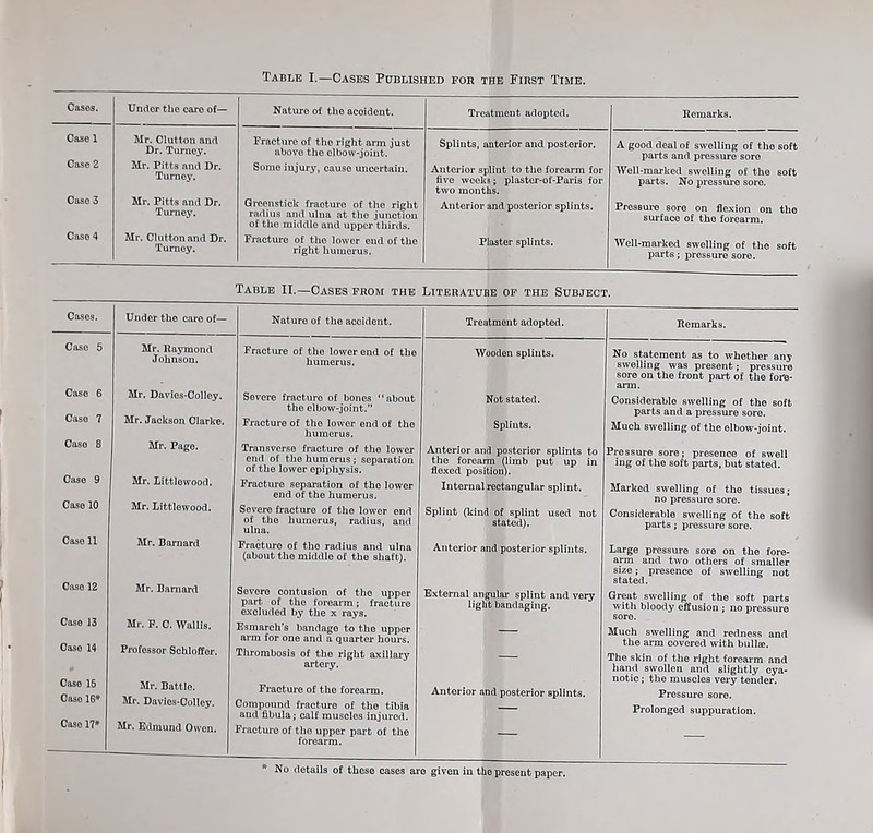 Cases. Undor the care of— Nature of the acoident. Treatment adopted. Remarks. Case 1 Mr. Clutton and Dr. Turney. Fracture of the right arm just above the elbow-joint. Splints, anterior and posterior. A good deal of swelling of the soft parts and pressure sore Case 2 Mr. Pitts and Dr. Some injury, cause uncertain. Anterior splint to the forearm for live weeks; plaster-of-Paris for two months. parts. No pressure sore. Case 3 Mr. Pitts and Dr. Turney. Greenstick fraoture of the right radius and ulna at the junction of the middle and upper thirds. Anterior and posterior splints. Pressure sore on flexion on the surface of the forearm. Case 4 Mr. Clutton and Dr. Turney. Fracture of the lower end of the right humerus. Plaster splints. Well-marked swelling of the soft parts; pressure sore. Case 6 Case 7 Case 8 Case 9 Case 10 Case 13 Case 14 Case 15 Case 16* Table II.—Cases from the Literature of the Subject. Under the care of— Mr. Raymond Johnson. Mr. Davies-Colley. Mr. Jackson Clarke. Mr. Page. Mr. Littlewood. Mr. Littlewood. Mr. Barnard Mr. F. C. Wallis. Professor Schloffor. Mr. Battle. Mr. Davies-Colley. Mr. Edmund Owen. Nature of the accident. Fracture of the lower end of the humerus. Severe fracture of bones “about the elbow-joint.” Fracture of the lower end of the humerus. Transverse fracture of the lower end of the humerus ; separation of the lower epiphysis. Fracture separation of the lower end of the humerus. Severe fracture of the lower end of the humerus, radius, and ulna. Fracture of the radius and ulna (about the middle of the shaft). Severe contusion of the upper part of the forearm; fracture excluded by the x rays. Esmarch’s bandage to the upper arm for one and a quarter hours. Thrombosis of the right axillary artery. Fracture of the forearm. Compound fracture of the tibia and fibula; calf muscles injured. Fracture of the upper part of the forearm. Treatment adopted. Wooden splints. Not stated. Splints. Anterior and posterior splints to the forearm (limb put up in flexed position). Internal rectangular splint. Splint (kind of splint used not stated). Anterior and posterior splints. External angular splint and very light bandaging. Anterior and posterior splints. Remarks. No statement as to whether any swelling was present; pressure sore on the front part of the fore- arm. Considerable swelling of the 6oft parts and a pressure sore. Much swelling of the elbow-joint. Pressure sore; presence of swell ing of the soft parts, but stated. Marked swelling of the tissues; no pressure sore. Considerable swelling of the soft parts; pressure sore. Large pressure sore on the fore- arm and two others of smaller size; presence of swelling not stated. Great swelling of the soft parts with bloody effusion ; no pressure sore. Much swelling and redness and the arm covered with bullse. The skin of the right forearm and hand swollen and slightly cya- notic ; the muscles very tender. Pressure sore. Prolonged suppuration. No details of these cases are given in the present paper.