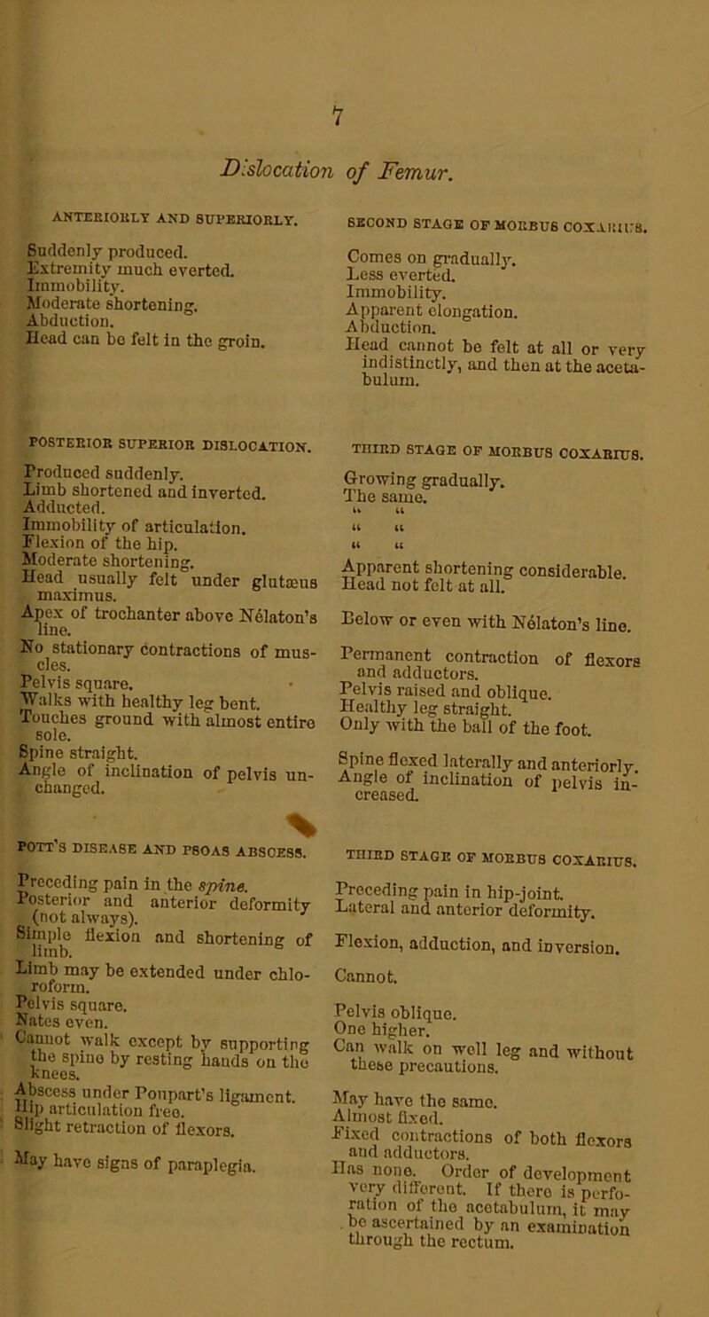 Dislocation ANTERIORLY AND SUPERIORLY. Suddenly produced. Extremity much everted. Immobility. Moderate shortening. Abduction. Head can bo felt in the groin. of Femur. SECOND STAGE OF MORBUS COXAKIUS. Comes on gradually. Less everted. Immobility. Apparent elongation. Abduction. Head cannot be felt at all or very indistinctly, and then at the aceta- bulum. POSTERIOR SUPERIOR DISLOCATION. Produced suddenly. Limb shortened and inverted. Adducted. Immobility of articulation. Flexion of the hip. Moderate shortening. Head usually felt under glutceus maximus. Apex of trochanter above Nelaton’s line. No stationary contractions of mus- cles. Pelvis square. Walks with healthy leg bent. Touches ground with almost entire sole. Spine straight. Angle of inclination of pelvis un- changed. THIRD STAGE OF MORBUS OOXABIUS. Growing gradually. The same. U U u u a u Apparent shortening considerable. Head not felt at all. Eelow or even with Nolaton’s line. Permanent contraction of flexors and adductors. Pelvis raised and oblique. Healthy leg straight. Only with the ball of the foot. Spine flexed laterally and anteriorly. Angle ot inclination of pelvis in- creased. POTT S DISEASE AND PSOAS ABSOESS. Preceding pain in the spine. Posterior and anterior deformity (not always). Simple flexion and shortening of limb. Limb may be extended under chlo- roform. Pelvis square. Nates even. Cannot walk except bv supporting the spino by resting hands on the knees. Abscess under Poupart’s ligament. Hip articulation free. Slight retraction of flexors. May have signs of paraplegia. TniED STAGE OF MORBUS COXARIUS. Preceding pain in hip-joint. Lateral and anterior deformity. Flexion, adduction, and inversion. Cannot. Pelvis oblique. One higher. Can walk on well leg and without these precautions. May have the same. Almost fixed. Fixed contractions of both flexors and adductors. Has none. Order of development very ditferent. If there is perfo- ration of the acetabulum, it may be ascertained by an examination through the rectum.