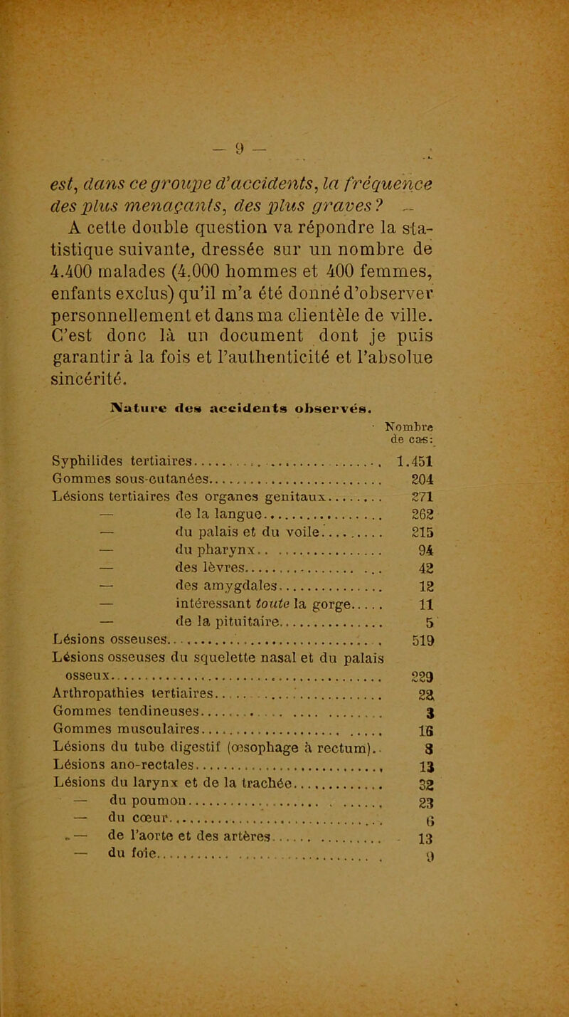 est, clans ce groupe cCaccidents, la fréquence des plus menaçants, des pftws graves ? . - A celle double question va répondre la sta- tistique suivante, dressée sur un nombre de 4.400 malades (4.000 hommes et 400 femmes, enfants exclus) qu’il m’a été donné d’observer personnellement et dans ma clientèle de ville. C’est donc là un document dont je puis garantir à la fois et l’authenticité et l’absolue sincérité. Nature des accidents observés. • Nombre de cas: Syphilides tertiaires 1.451 Gommes sous-cutanées 204 Lésions tertiaires des organes génitaux 271 de la langue 262 — du palais et du voile. 215 du pharynx 94 — des lèvres 42 — des amygdales 12 — intéressant toute la gorge 11 — de la pituitaire 5 Lésions osseuses 519 Lésions osseuses du squelette nasal et du palais osseux 229 Arthropathies tertiaires 22! Gommes tendineuses 3 Gommes musculaires 18 Lésions du tube digestif (œsophage à rectum).. 3 Lésions ano-rectales 13 Lésions du larynx et de la trachée 32 — du poumon 23 — du cœur 0 » — de l’aorte et des artères 13