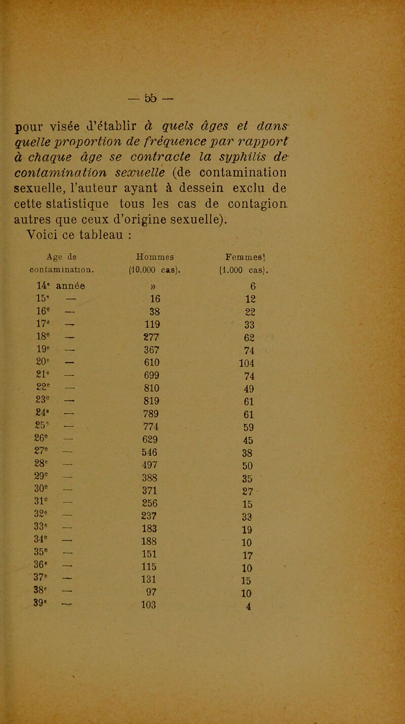 pour visée d’établir à quels âges et dans quelle proportion de fréquence par rapport à chaque âge se contracte la syphilis de contamination sexuelle (de contamination sexuelle, l’auteur ayant à dessein exclu de cette statistique tous les cas de contagion autres que ceux d’origine sexuelle). Voici ce tableau : Age de Hommes Femmes’, contamination. (10.000 cas). (1.000 cas). 14' année » 6 15' — 16 12 16e — 38 22 17' — 119 33 18e — 277 62 19' — 367 74 20' — 610 104 21' — 699 74 22e — 810 49 23e — 819 61 24' — 789 61 25' — 774 59 26e — 629 45 27e — 546 38 28' — 497 50 29e — 388 35 30e — 371 27 31e ~ 256 15 32' — 237 33 33' — 183 19 34e — 188 10 35° — 151 17 36e — 115 10 37' — 131 15 38' — 97 10 39“ — 103 4