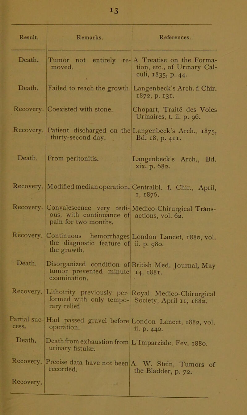 *3 Result. Remarks. References. Death. Tumor not entirely re- moved. A Treatise on the Forma- tion, etc., of Urinary Cal- culi, 1835, p. 44. Death. Failed to reach the growth Langenbeck's Arch. f. Chir. 1872, p. 131. Recovery. Coexisted with stone. Chopart, Traitc des Voies Urinaires, t. ii. p. 96. Recovery. Patient discharged on the ' thirty-second day. Langenbeck’s Arch., 1875, Ed. 18, p. 411. Death. From peritonitis. Langenbeck's Arch., Bd. xix. p. 682. Recovery. Modified median operation. Centralbl. f. Chir., April, 1, 1876. Recovery. Convalescence very tedi- ous, with continuance of pain for two months. Medico-Chirurgical Trans- actions, vol. 62. Recovery. Continuous hemorrhages the diagnostic feature of the growth. London Lancet, 1880, vol. ii. p. 980. Death. Disorganized condition of British Med. Journal, May tumor prevented minute examination. 14, 1881. Recovery. Lithotrity previously per formed with only tempo- rary relief. Royal Medico-Chirurgical Society, April 11, 1882. Partial sue- Had passed gravel before London Lancet, 1882, vol. cess. operation. ii. p. 440. Death. Death from exhaustion from urinary fistulae. L’Imparziale, Fev. 1880. Recovery. Recovery. Precise data have not been recorded. A. W. Stein, Tumors of the Bladder, p. 72.