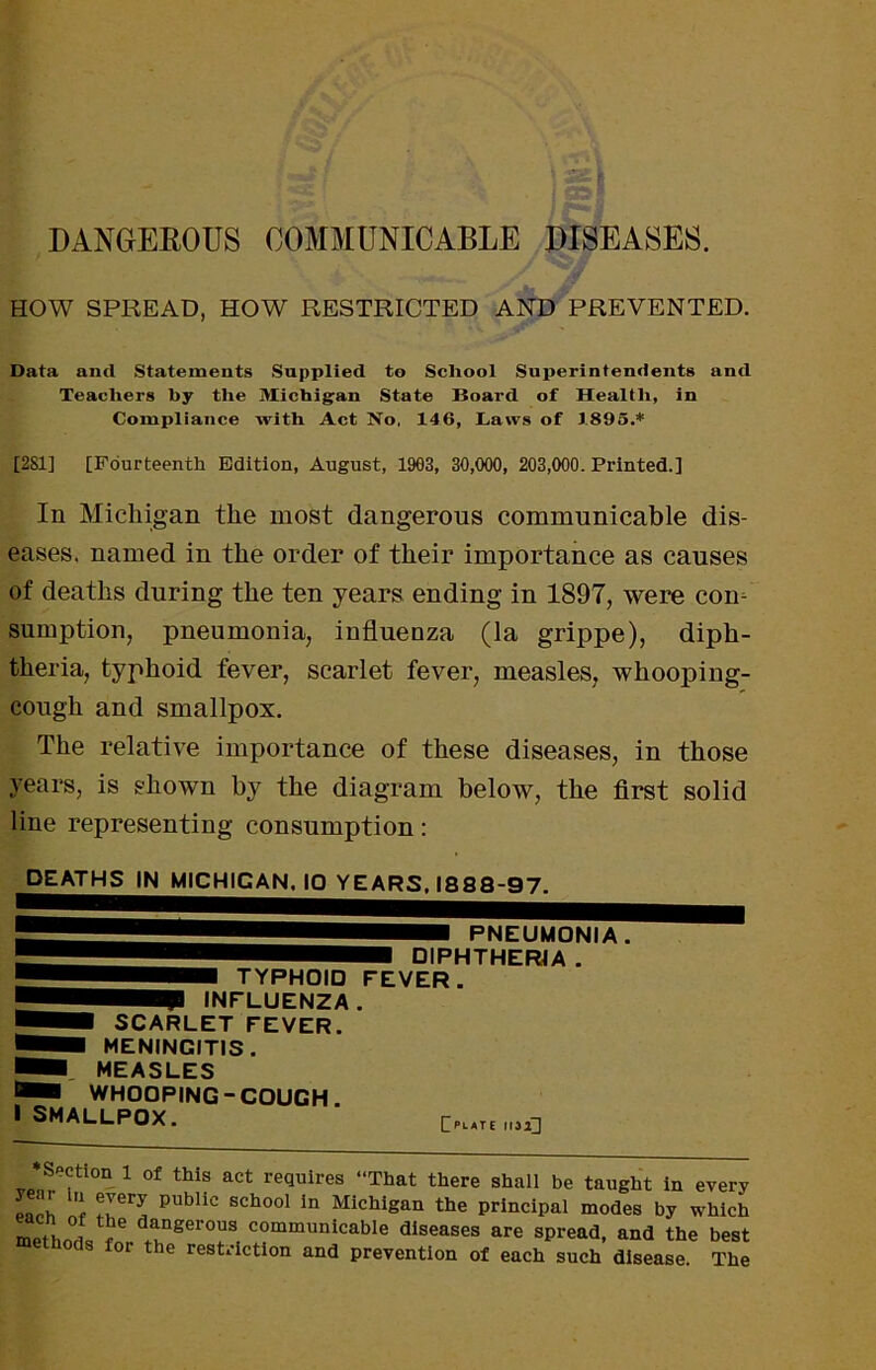 HOW SPREAD, HOW RESTRICTED AND PREVENTED. Data and Statements Supplied to School Superintendents and Teachers by the Michigan State Board of Health, in Compliance with Act No. 146, Laws of 1895.* [281] [Fourteenth Edition, August, 1963, 30,000, 203,000. Printed.] In Michigan the most dangerous communicable dis- eases, named in the order of their importance as causes of deaths during the ten years ending in 1897, were con- sumption, pneumonia, influenza (la grippe), diph- theria, typhoid fever, scarlet fever, measles, whooping- cough and smallpox. The relative importance of these diseases, in those years, is shown by the diagram below, the first solid line representing consumption: DEATHS IN MICHIGAN. 10 YEARS. 1888-97. TYPHOID INFLUENZA SCARLET FEVER. MENINGITIS. MEASLES WHOOPING-COUGH. I SMALLPOX. PNEUMONIA. DIPHTHERIA . FEVER. Cplate rrji] ^ requires “That there shall be taught in every each nf school In Michigan the principal modes by which methcl dangerous communicable diseases are spread, and the best or the restriction and prevention of each such disease. The