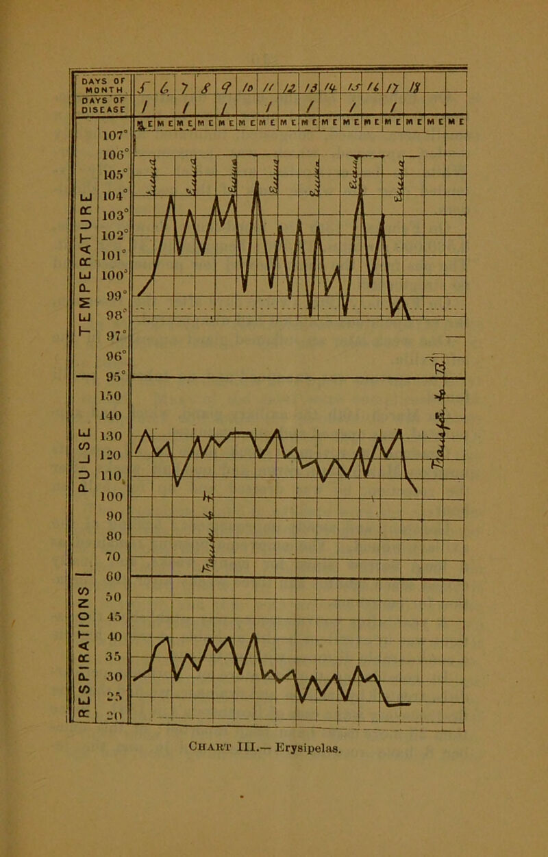 Chart III.— Erysipelas.