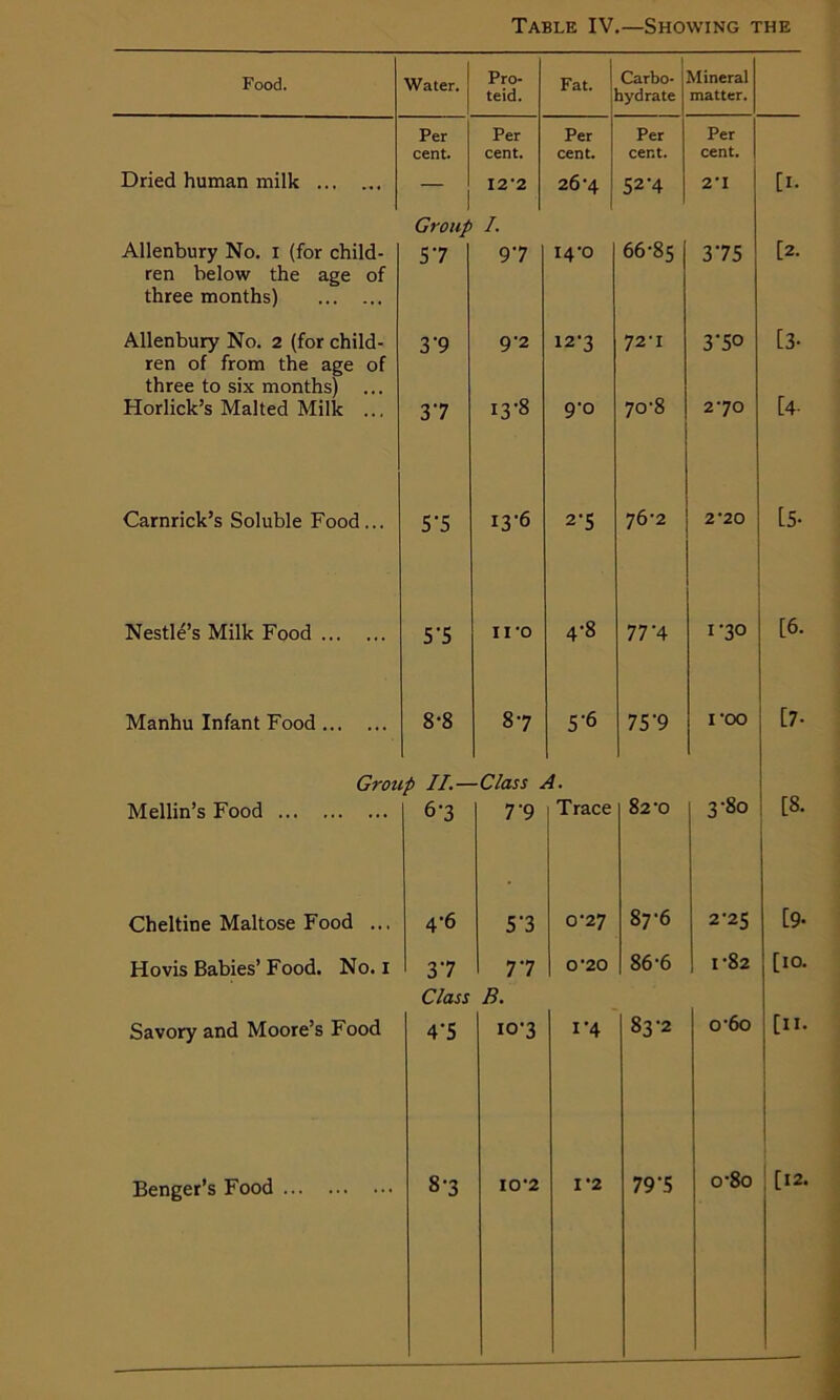 Table IV.—Showing the Food. Water. Pro- teid. Fat. Carbo- hydrate Mineral matter. Per cent. Dried human milk ... Allenbury No. I (for child- ren below the age of three months) Allenbury No. 2 (for child- ren of from the age of three to six months) ... Horlick’s Malted Milk ... Carnrick’s Soluble Food. Nestle’s Milk Food Manhu Infant Food Per cent. I2‘2 Group /. 57 3'9 37 5’5 5'5 97 9 '2 13-8 13-6 II'O 8-8 87 5'6 Per cent. 26’4 I4-0 12-3 9'° 2-5 4-8 Per cent. 52A 66-85 72'I 70-8 76-2 77 ‘4 75 *9 Mellin’s Food ... Cheltine Maltose Food ... Hovis Babies’Food. No. I 4-6 5’3 77 37 Class B. Savory and Moore’s Food 4-5 10-3 0-27 0-20 87-6 86-6 Benger’s Food ... 8-3 10*2 1-4 83-2 1-2 Per cent. 2‘I 375 3'5° 2-70 2-20 1-30 1*00 Group II.—Class A. 6-3 7‘9 Trace 82-0 3'8o 79'5 2-25 1-82 o-6o [1. [2. [3- [4- 15- [6. [7- [8. [9. [10. [11. cr8o [12.