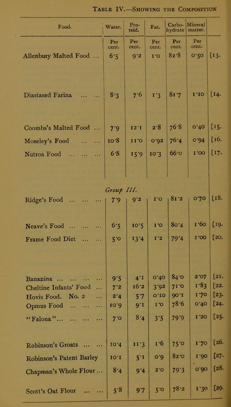 Table IV.—Showing the Composition Food. Water. Pro- teid. Fat. | Carbo- 1 lydrate Mineral matter. Per Per Per Per Per cent. cent. cent. cent. cent. Allenbury Malted Food ... 6'5 92 1*0 82-8 0-50 [13- Diastased Farina 8-3 7-6 i’3 817 no [14. Coombs’s Malted Food ... 7’9 I2T 2-8 76-8 0'40 tI5* Moseley’s Food io-8 iro 0-92 76-4 0-94 [16. Nutroa Food 6-8 15*9 10-3 66-o roo [17- Group III. Ridge’s Food T9 9-2 I'O 8l ‘2 070 L18. Neave’s Food 6-5 10-5 ro 80-4 1 '6o [19. Frame Food Diet 5-0 I3'4 I ‘2 79‘4 I'OO [20. Bananina 9’5 4-1 0’40 84 -o 2-07 [21. Cheltine Infants’ Food ... 7-2 i6‘2 3-92 71'O 1-83 [22. Hovis Food. No. 2 2-4 57 O’lO 90-1 170 [23- Opmus Food 109 91 I’O 78-6 o-40 [24. “Falona” 7'° 8-4 3’5 79'9 I ’20 [2S. Robinson’s Groats I0‘4 ”’3 1'6 75'° 170 [26. Robinson’s Patent Barley IO'I 5-i 0-9 82-0 I 90 [27. Chapman’s Whole Flour... 8-4 9 4 2'0 79'3 0-90 [28. Scott’s Oat Flour 5-S 97 5-0 78-2 1-30 [29-