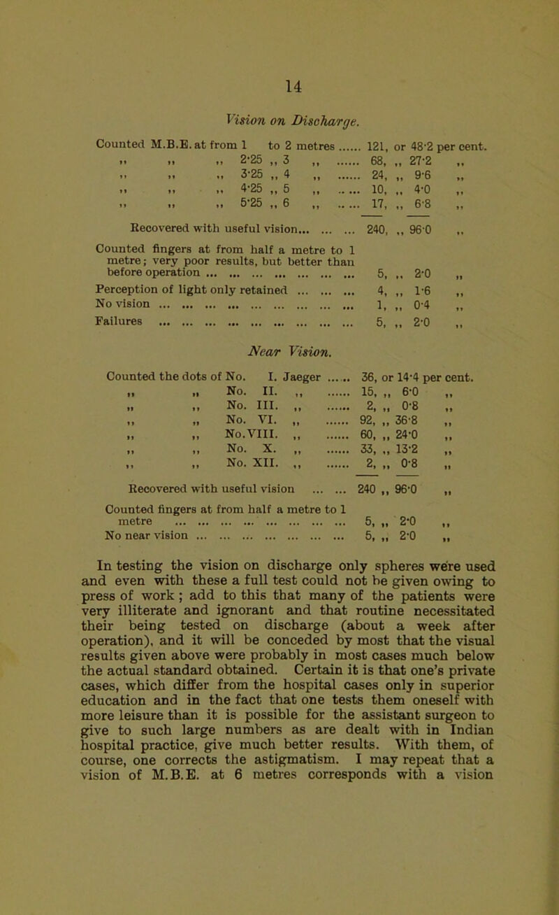 Vision on Discharge. Counted M.B.E. at from 1 to 2 metres ... . 121, or 48-2 per cent »» »» »» 2*25 ,, 3 ,, 68, „ 27’2 I * ,, „ 3-25 „ 4 . 24, „ 9-6 n t» »» 4*25 ,, 5 ,, .. .. . 10, ,. 4-0 »» *» »t 5*25 t, 6 ,, .. 17, „ 6-8 II Recovered with useful vision 240, ., 96-0 „ Counted fingers at from half a metre to 1 metre; very poor results, but better than before operation 5, 2-0 II Perception of light only retained 4, „ 1-6 No vision 1, „ 0-4 Failures 5, „ 2-0 1* Near Vision. Counted the dots of No. I. Jaeger ...... 36, or 14'4 per cent. »» »* No. II. ,f ...... 15, „ 6-0 n «» No. III. ,, 2, „ 0-8 If No. VI 92, „ 36-8 „ „ No. VIII 60, „ 24'0 it m No. X. ,, ...... 33, „ 13-2 „ „ No. XII 2» »» 0-8 If Recovered with useful vision 240 „ 96-0 II Counted fingers at from half a metre to 1 metre 5, h 2-0 11 No near vision 5» f« 2-0 II In testing the vision on discharge only spheres were used and even with these a full test could not be given owing to press of work ; add to this that many of the patients were very illiterate and ignorant and that routine necessitated their being tested on discharge (about a week after operation), and it will be conceded by most that the visual results given above were probably in most cases much below the actual standard obtained. Certain it is that one’s private cases, which differ from the hospital cases only in superior education and in the fact that one tests them oneself with more leisure than it is possible for the assistant surgeon to give to such large numbers as are dealt with in Indian hospital practice, give much better results. With them, of course, one corrects the astigmatism. I may repeat that a vision of M.B.E. at 6 metres corresponds with a vision