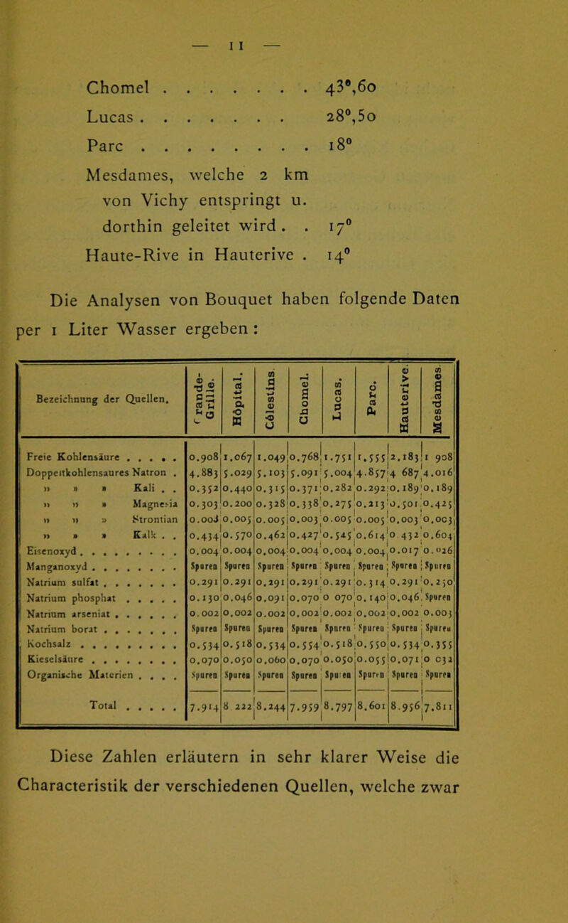 Chomel 43®,6o Lucas 28“,5o Parc 18“ Mesdames, welche 2 km von Vichy entspringt u. dorthin geleitet wird. . 17® Haute-Rive in Hauterive . 14® Die Analysen von Bouquet haben folgende Daten per I Liter Wasser ergeben : Bezeichnang der Quellen. ■§ ® S=3 rt fc, fci r« C O, <5 tc ■4) U e> a o X3 O 03 . > 03 a 0 0 u CQ U 0> 1-1 0< cd « 9) a a *0 03 V a Freie Kohlensäure Doppeltkohlensaures Natron . )) n « Kali . . n » Magne>ia t> 1) Strontian II » • Kalk . . Eisenoxyd, . , Manganoxyd Natrium sulfat Natrium phosphat . . • . • Natrium arseniat Natrium borat Kochsalz Kieselsäure . Organische Materien • • . . Total , , , , , 0.908 4.883 0.3J2 0.303 I. 067 J. 029 0.440 0.200 O.OOJ'0.005 I o.434|°-S70 0.004 0.004 Spnreo | Spurta o.29i|o.29i o. 130 0.046 0.002 Spnrea 0.518 0.030 Sporei 0.002 SpiirtQ O.S34 0.070 3por(o 7.9>4 1.049 S.I03 o.3S 0.328 0.005 0.462 0.004 Spurte 0.291 0.091 0.002 Spurt! 0.534 0.060 .Spureu 8 222 8.244 3.091 0.371 0.338 0.00) 0.427 0.004 Sporro 0.29X 0.070 0.002 0.768I1.731 r.355l2.i85!i 908 5.004 4.857-4 687 4.016 O.282*0.292!0, 189 0.27s o.2i3’o.501 I [ 0.005 0,005 0.00) 0.5450.614*0 432 i i 0.004 o.oo4|0.oi7 Spurfo ! Spareo ; Spareo I I 0.2910.314 0,291 o O7o|o, I4o|o,046 0.002 0,002;0.002 0.003 0.189 0.425 0,00) 0.604 0.026 5purfD 0,250 Spuren Sporei SporeD Spuren j Spuren | Spuren o.3340.3i8|o. 530|0. 334 0.335 0.070 0.030 o.o53lo.07ijo C31 Spuren Spu^eo 7-959,8.797 Spurm 8.601 Spuren Spurti -1- 8-956,7.81I Diese Zahlen erläutern in sehr klarer Weise die Characteristik der verschiedenen Quellen, welche zwar