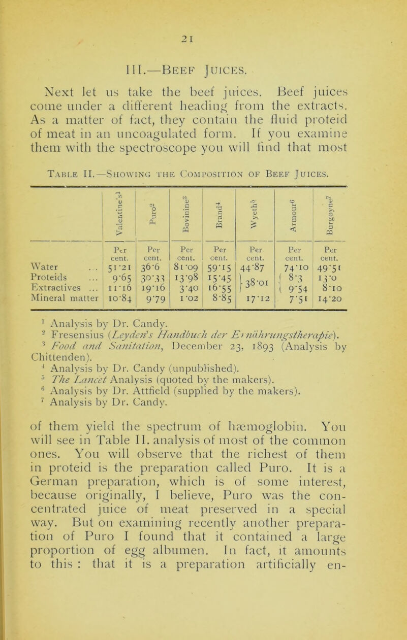 III.—Beef Juices. Next let us take the beef juices. Beef juices come under a different heading from the extracts. As a matter of fact, they contain the fluid proteid of meat in an uncoagulated form. If you examine them with the spectroscope you will find that most Table II.—Showing the Composition of Beef Juices. j/J u C JJ > C'l O v~ p *:V C *5 *> 0 1* 3 rt h « Ic ? > Armour6 P- V C O bfl a CQ Per Per Per Per Per Per Per cent. cent. cent. cent. cent. cent. cent. Water . . 51 '21 36-6 81 ’09 59'15 44-87 74'IO 49-51 Proteids 9-65 3°'.D I3'9S I5-45 f 8-3 13-0 Extractives ... I [' 10 19 • 16 3’40 >6-55 j U1 1 9'54 8'io Mineral matter 10-84 979 I ‘02 8-85 I7-I2 7-5i 14-20 1 Analysis by Dr. Candy. - Fresensius (.Leyden's Handbuch der E> nahrungstherapie). 3 Food and Sanitation, December 23, 1893 (Analysis by Chittenden). 1 Analysis by Dr. Candy (unpublished). 5 The Lancet Analysis (quoted by the makers). f! Analysis by Dr. Attfield (supplied by the makers). 7 Analysis by Dr. Candy. of them yield the spectrum of haemoglobin. You will see in Table II. analysis of most of the common ones. You will observe that the richest of them in proteid is the preparation called Puro. It is a German preparation, which is of some interest, because originally, I believe, Puro was the con- centrated juice of meat preserved in a special way. But on examining recently another prepara- tion of Puro I found that it contained a large • r O proportion of egg albumen. In fact, it amounts to this : that it is a preparation artificially en-