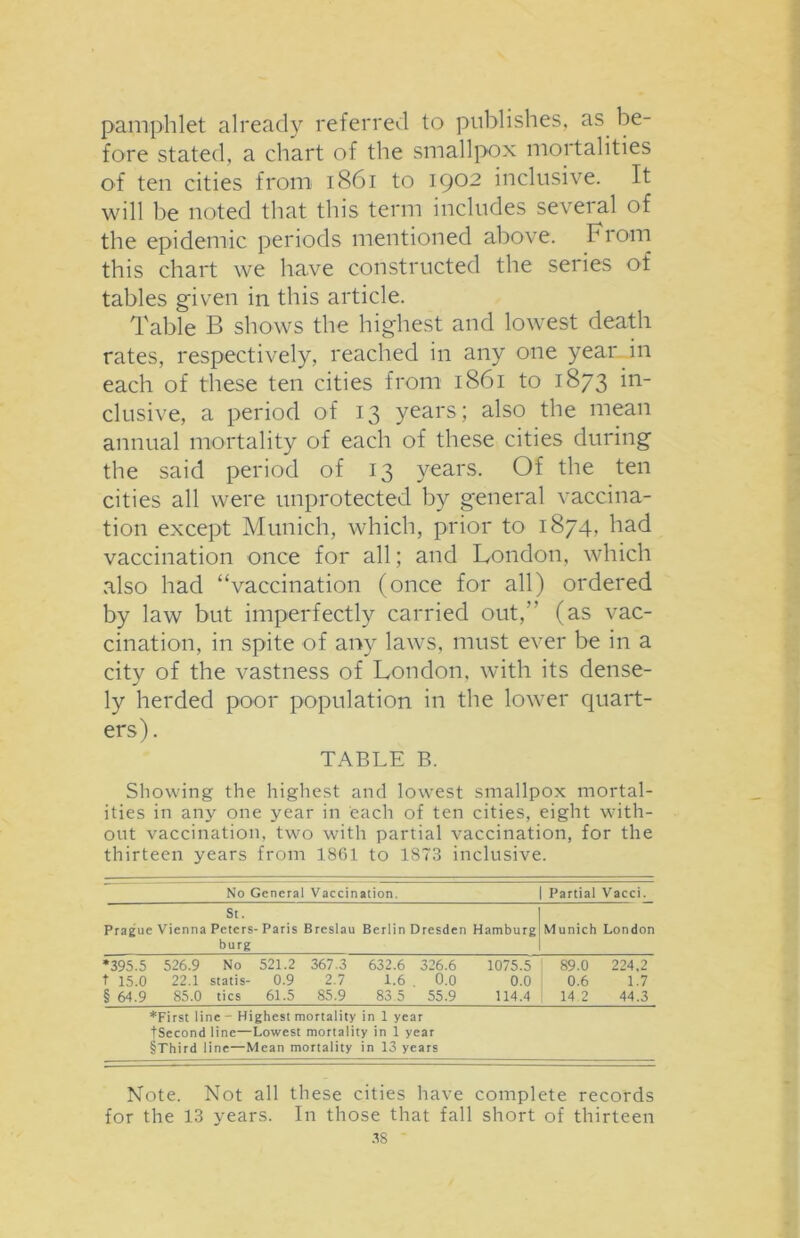 pamphlet already referred to publishes, as be- fore stated, a chart of the smallpox mortalities of ten cities from 1861 to 1902 inclusive. It will be noted that this term includes several of the epidemic periods mentioned above. From this chart we have constructed the series of tables given in this article. Table B shows the highest and lowest death rates, respectively, reached in any one year in each of these ten cities from 1861 to 1873 in- clusive, a period of 13 years; also the mean annual mortality of each of these cities during the said period of 13 years. Of the ten cities all were unprotected by general vaccina- tion except Munich, which, prior to 1874, had vaccination once for all; and London, which also had “vaccination (once for all) ordered by law but imperfectly carried out, (as vac- cination, in spite of any laws, must ever be in a city of the vastness of London, with its dense- ly herded poor population in the lower quart- ers) . TABLE B. Showing the highest and lowest smallpox mortal- ities in any one year in each of ten cities, eight with- out vaccination, two with partial vaccination, for the thirteen years from 1861 to 1873 inclusive. No General Vaccination. I Partial Vacci. ~ sh Prague Vienna Peters- Paris Breslau Berlin Dresden Hamburg! Munich London burg *395.5 526.9 No 521.2 367.3 632.6 326.6 1075.5 89.0 224.2 t 15.0 22.1 statis- 0.9 2.7 1.6 0.0 0.0 0.6 1.7 § 64.9 85.0 tics 61.5 85.9 83 5 55.9 114.4 ! 14.2 44.3 *First line - Highest mortality in 1 year fSecond line—Lowest mortality in 1 year §Third line—Mean mortality in 13 years Note. Not all these cities have complete records for the 13 years. In those that fall short of thirteen