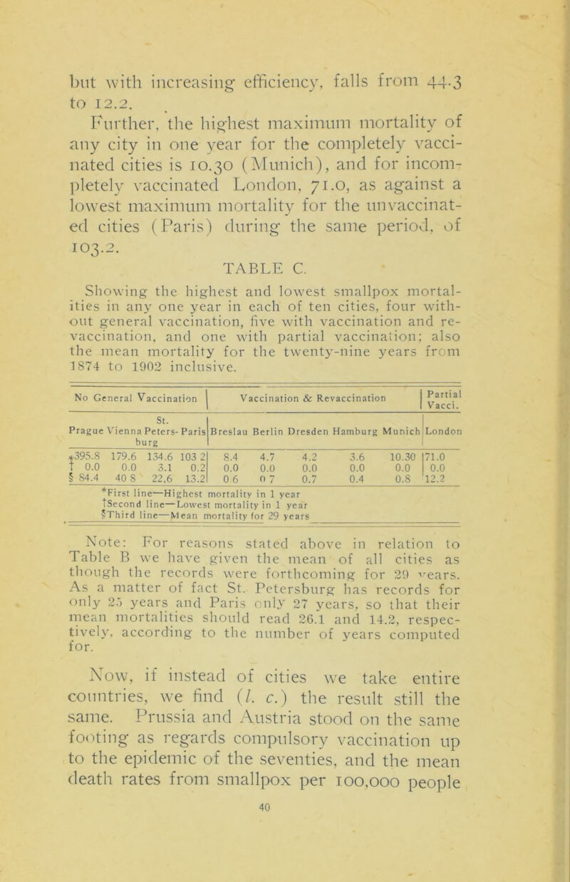 but with increasing efficiency, falls from 44.3 to 12.2. Further, the highest maximum mortality of any city in one year for the completely vacci- nated cities is 10.30 (Munich), and for incom- pletely vaccinated London. 71.0, as against a lowest maximum mortality for the unvaccinat- ed cities (Paris) during the same period, of 103.2. TABLE C. Showing the highest and lowest smallpox mortal- ities in any one year in each of ten cities, four with- out general vaccination, five with vaccination and re- vaccination, and one with partial vaccination; also the mean mortality for the twenty-nine years from 1874 to 1902 inclusive. No General Vaccination Vaccination & Revaccination Partial Vacci. St. Prague Vienna Peters- Paris burg Breslau Berlin Dresden Hamburg Munich London *395.8 179.6 134.6 103 2 8.4 4.7 4.2 3.6 10.30 171.0 t 0.0 0.0 3.1 0.2 0.0 0.0 0.0 0.0 0.0 I 0.0 § 84.4 40 8 22.6 13.2 0 6 0 7 0.7 0.4 0.8 '12.2 *First line—Highest mortality in 1 year tSecond line—Lowest mortality in 1 year tThird line—Mean mortality for 29 years Note: For reasons stated above in relation to Table B we have given the mean of all cities as though the records were forthcoming for 29 -wears. As a matter of fact St. Petersburg has records for only 25 years and Paris only 27 years, so that their mean mortalities should read 26.1 and 14.2, respec- tively. according to the number of years computed for. Now, if instead of cities we take entire countries, we find (/. c.) the result still the same. Prussia and Austria stood on the same footing as regards compulsory vaccination up to the epidemic of the seventies, and the mean death rates from smallpox per ioo.ooo people