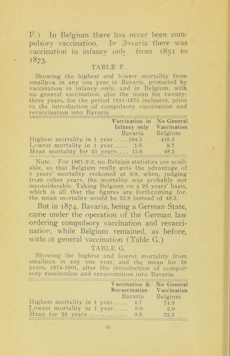 F.) In Belgium there has never been com- pulsory vaccination. In 3'ivaria there was vaccination in infancy only from 1851 to 1873- TABLE F. Showing the highest and lowest mortality from smallpox in any one year in Bavaria, protected by vaccination in infancy only, and in Belgium, with no general vaccination, also the mean for twenty- three years, for the period L851-1873 inclusive, prior to the introduction of compulsory vaccination and revaccination into Bavaria. Vaccination in Infancy only Bavaria Highest mortality in 1 year 104.5 Lowest mortality in 1 year..... 1.6 Mean mortality for 23 years.... 15.6 No General V accination Belgium 416.8 9.7 48.5 Note. For 1861-2-3, no Belgian statistics are avail- able, so that Belgium really gets the advantage of 3 years’ mortality reckoned at 0.0, when, judging from other years, the mortality was probably not inconsiderable. Taking Belgium on a 20 }rears’ basis, which is all that the figures are forthcoming for, the mean mortality would be 55.8 instead of 48.5. But in 1874, Bavaria, being a German State, came under the operation of the German law ordering compulsory vaccination and revacci- nation, while Belgium remained, as before, witheut general vaccination (Table G.) TABLE G. Showing the highest and lowest mortality from smallpox in any one year, and the mean for 28 years, 1874-1901, after the introduction of compul- sory vaccination and revaccination into Bavaria. Vaccination & No General Revaccination V accination Bavaria Belgium Highest mortality in 1 year 4.7 74.9 Lowest mortality in 1 year 0.0 2.0 Mean for 28 years.... 0.6 25.3
