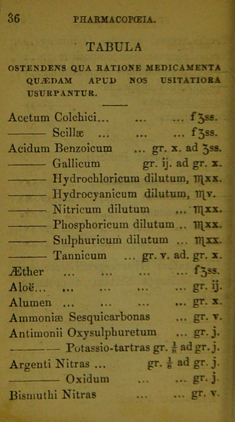S6 • TABULA OSTENDENS QUA EATIONE MEDICAMENTA QUAEDAM APUD NOS USITATIORA USURPANTUR. Acetum Colchici. Scillsc . ... f5sa. ... f5ss. gr. X. ad 5s8. Acidum Benzoicum Gallicum gr. ij. ad gr. x. Hydrochloricum dilutum, mxx. Hydrocyanicum dilutum, Nitricum dilutum ... TIl^xx. Pliosphoricum dilutum .. TI^xx. Sulphuricum dilutum ... 11111. Tannicum ... gr. v. ad. gr. x. .(Ether ... ... ... ... Aloe gr. ij. Alumen ... ... ... ... gr. x. Amraonise Sesquicarbonas ... gr. t. Antimonii Oxysulphuretum ... gr. j. Potassio-tartras gr. 5 adgr. j. Argenti Nitras ... gr. j ad gr. j. Oxidum ... ... gr. j.