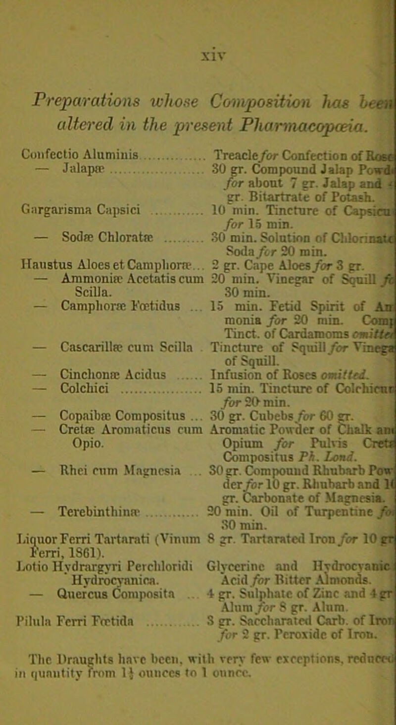 1 xiv Preparations whose Co^nposition has heen alto'ed in the present Pharmacopoeia. Confectio Aluminis Treacle/or Confectioned Rom — Jalaptp 30 Compound Jalap Powdi fir abont 7 gr. Jalap and i gr. Bitartrate of Fotaslu Gnrgarisma Capsici 10 min. Tincture of Capsica for 15 min. — Sodse Chloratrc 30 min. Solatino of ClilonnaU Soda for 90 min. Haustus Aloes etCampliom*... 2 gr. Cape Aloes/or 3 gr. — Ammonirc Acetatia cum 20 min. Vinegar of Squill fc SciUa. 30 min. — Camphorre Foetidus ... 15 min. Fetid Spirit of An monia for 20 min. Com| Tinct. of Cardamoms omitUt — Cascarillw cum Sciila . Tincture of Squill for Vin^ of ^uill. — Cinclionm Acidus ... Infusion of Roses oaii/toi. — Colchici 15 min. Tincture of Colrhicui /or 20‘min. — Copaibm Compositus ... 30 gr. Cubebs/or 60 ct. — Cretcc Aroniaticus cum Aromatic Powder of Chalk an Opio. Opium for Pulris Creti Compositus Tk, Land. — Rhei cum Magnesia .. SO gr. Compound Rhubarb Pow dcr/or 10 gr. Rhubarb and 1( gr. Carbonate of Magnesia. — Tcrebinthina* 90 min. Oil of Turpentine 80 min. Liquor Fcrri Tartarati (Vinum 8 gr. Tartaratcd Iron for 10|pt Ferri, 1861). Lotio Hydrargyri Perchloridi Glycerine and HydroevaniBj * HydronTinifta. Acid for Bitter Almonds. — Quercus Composita .. 4 gr. Sulphate of Zinc and 4 gr Alum for 8 gr. Alum. Pilula Fcrri Frctidn 3 gr. Saccharated Carb. of Iron for 2 gr. Peroxide of Iron. The Draughts have been, with veiy few exceptions, reduced in cjuautity from 11 ounces to 1 ounce.