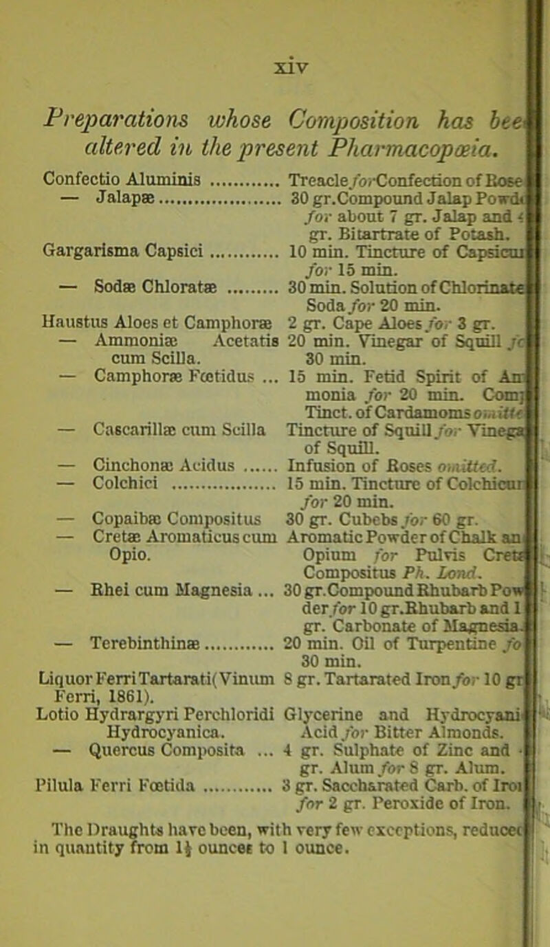 XIV Preparations whose Composition has hee< altered in the present Pharmacopoeia. Confectio Aluminis Treade/oi'Confection of Bose — Jalapse 30gr.CompoundJalapPowd< for about 7 gr. Jalap and < gr. Bitartrate of Potaah. Gargarisma Capsid 10 min. Tincture of Capsicni for 15 min. — Sodffi Chloratffi 30 min. Solution of Chlorinate Soda/or 20 min. Uaustus Aloes et Camphor® 2 gr. Cape Aloes/or 3 gr. — Ammoni® Acetatia 20 min. Vinegar of Squill fc cum Scilla. Camphor® Fmtidu.s — Cascarill® cum Scilla 30 min. , 15 min. Fetid Spirit of An monia for 20 min. Com] Tinct. of Cardamoms OMiffe Tincture of Squill/»,• Vinega of ^uill. — Cinchon® Addus Infusion of Boses oiaitUd. — Colchici 15 min. Tincture of Colchicnr for 20 min. — Copaib® Compositus 30 gr. Cubebs/or 60 gr. — Cret® Aromaticus cum Aromatic Powder of Challt an> Opio. Opium for Pulvis Crea Compositus PA. Land. — Ehei cum Magnesia ... 30 gr.Compound Rhubarb Pow der/or 10 gr.Bhubarb and 1 gr. Carbonate of Magnesia. — Tcrebinthin® 20 min. Oil of Turpentine fo 30 min. Liquor FerriTartarati( Vimun 8 gr. Tartarated Iron/or 10 gt Ferri, 1861). Lotio Hydrargyri Perchlorldi Glycerine and Hydrocyanic Hydrocyanica. Add for Bitter Almonds. — Quercus Comi>osita ... 4 gr. Sulphate of Zinc and gr. Alum for 8 gr. Alum. Pilula Ferri Foetida 3 gr. Saccharated Carb. of Iroifj for 2 gr. Peroxide of Iron. ' The Ilraughts hare been, with very few exceptions, reducet in quantity from 1^ ounces to 1 ounce.