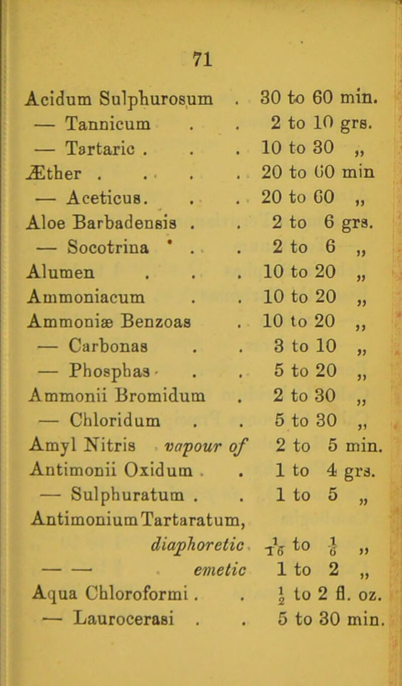 Acidum Sulphurosum . 30 to 60 min. — Tannicum 2 to 10 grs. — Tartaric . 10 to 30 ff ^ther . ... 20 to 00 min — Aceticus. 20 to 60 tf Aloe BarbadenBis . 2 to 6 grs. — Socotrina * . 2 to 6 if Alumen 10 to 20 9) Ammoniacum 10 to 20 Ammooiae Benzoas 10 to 20 9) — Carbonas 3 to 10 99 — Phospbaa • 5 to 20 99 Ammonii Bromidum 2 to 30 99 — Chloridum 5 to 30 91 Amyl Nitris vapour of 2 to 5 min. Antimonii Oiidum . 1 to 4 grd. — Sulphuratum . 1 to 5 99 Antimonium Tartaratum, diaphoretic. ^e fl 99 . emetic 1 to 2 99 Aqua Chloroformi, J to 2 fl. oz. — Laurocerasi . 5 to 30 min