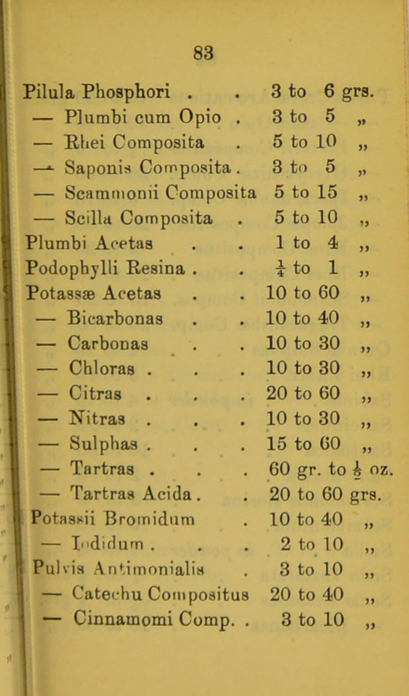 Pilula Phosphori . 3 to 6 grs. — Plumbi cum Opio . 3 to 5 » — Rliei Composita 5 to 10 —^ Saponis Composita. 3 to 5 — Scammonii Composita 5 to 15 JJ — Scilld Composita 5 to 10 Plumbi Acetaa 1 to 4 >> Podophylli Resina . ito 1 Potasaae Acetas 10 to 60 >» — Biearbonas 10 to 40 a — Carbonas 10 to 30 — Chloras . 10 to 30 >y — Citras 20 to 60 )> — Nitras . 10 to 30 yf — Sulphas . 15 to 60 yy — Tartras . 60 gr. to i oz. — Tartras Acida. 20 to 60 grs. Potassii Bromidum 10 to 40 yy — Indidum . 2 to 10 yy Pulvis Antimonialis 3 to 10 yy — Catechu Com positus 20 to 40 yy — Cinnamomi Comp. . 3 to 10 yy