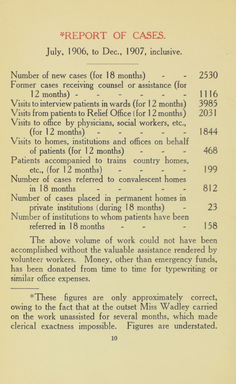 ^REPORT OF CASES. July, 1906, to Dec., 1907, inclusive. Number of new cases (for 18 months) - - 2530 Former cases receiving counsel or assistance (for 12 months) - - - - - - 11 16 Visits to interview patients in wards (for 12 months) 3985 Visits from patients to Relief Office (for 12 months) 2031 Visits to office by physicians, social workers, etc., (for 12 months) ----- 1 844 Visits to homes, institutions and offices on behalf of patients (for 12 months) - - - 468 Patients accompanied to trains country homes, etc., (for 12 months) - - - - 199 Number of cases referred to convalescent homes in 18 months - - - - - 812 Number of cases placed in permanent homes in private institutions (during 18 months) - 23 Number of institutions to whom patients have been referred in 18 months - - - 158 The above volume of work could not have been accomplished without the valuable assistance rendered by volunteer workers. Money, other than emergency funds, has been donated from time to time for typewriting or similar office expenses. *These figures are only approximately correct, owing to the fact that at the outset Miss Wadley carried on the work unassisted for several months, which made clerical exactness impossible. Figures are understated.