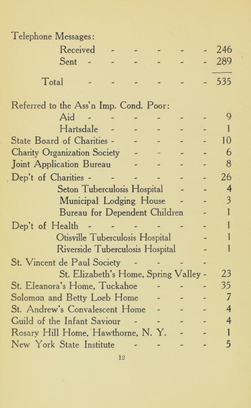 Telephone Messages: Received - 246 Sent ------ 289 Total 535 Referred to the Ass’n Imp. Cond. Poor: Aid 9 Hartsdale ----- ] State Board of Charities - - - - - 10 Charity Organization Society - - - - 6 Joint Application Bureau - - - - 8 Dep’t of Charities ------ 26 Seton Tuberculosis Hospital - - 4 Municipal Lodging House - - 3 Bureau for Dependent Children - 1 Dep’t of Health ------ 1 Otisville Tuberculosis Hospital - 1 Riverside Tuberculosis Hospital - 1 St. Vincent de Paul Society - - - - St. Elizabeth’s Home, Spring Valley - 23 St. Eleanora’s Home, Tuckahoe - - - 35 Solomon and Betty Loeb Home - - - 7 St. Andrew’s Convalescent Home - - - 4 Guild of the Infant Saviour - - - - 4 Rosary Hill Home, Hawthorne, N. Y. - - 1 New York State Institute - - - - 5