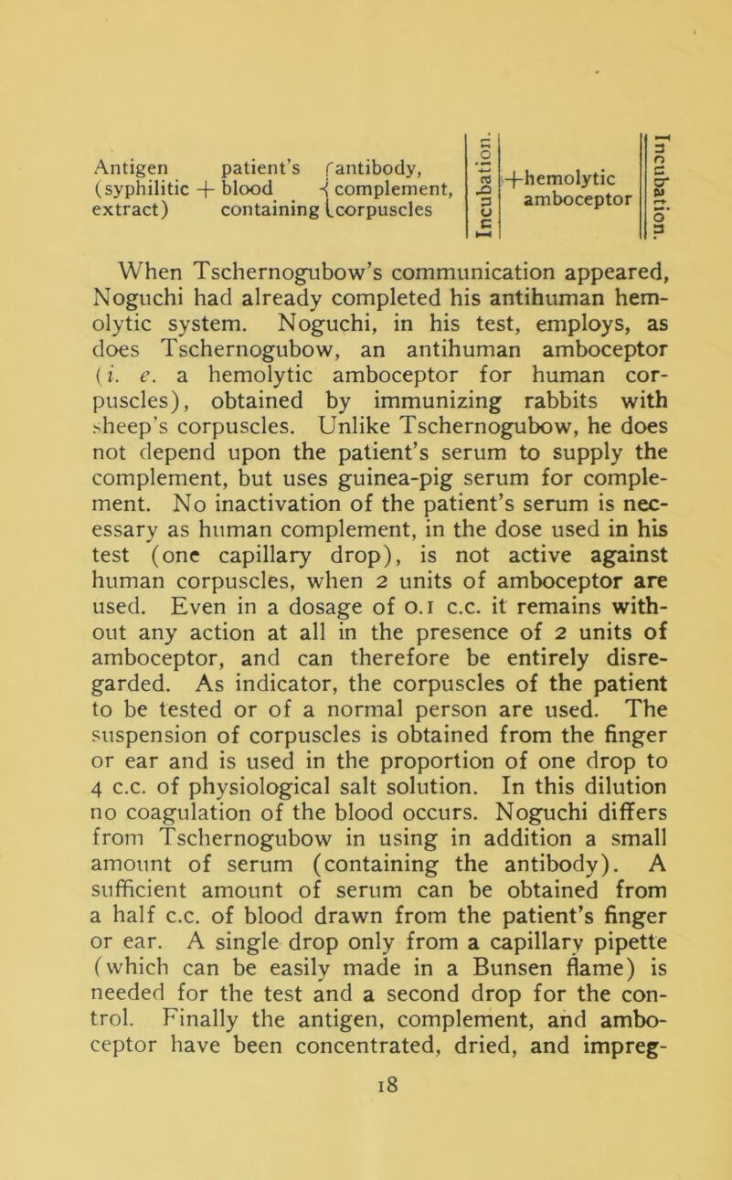Antigen patient’s f antibody, (syphilitic + blood i complement, extract) containing (corpuscles s c5 .-(-hemolytic x p 11 amboceptor G »—< 3 n C cr Ui o 3 When Tschernogubow’s communication appeared, Noguchi had already completed his antihuman hem- olytic system. Noguchi, in his test, employs, as does Tschernogubow, an antihuman amboceptor (i. e. a hemolytic amboceptor for human cor- puscles), obtained by immunizing rabbits with sheep’s corpuscles. Unlike Tschernogubow, he does not depend upon the patient’s serum to supply the complement, but uses guinea-pig serum for comple- ment. No inactivation of the patient’s serum is nec- essary as human complement, in the dose used in his test (one capillary drop), is not active against human corpuscles, when 2 units of amboceptor are used. Even in a dosage of 0.1 c.c. it remains with- out any action at all in the presence of 2 units of amboceptor, and can therefore be entirely disre- garded. As indicator, the corpuscles of the patient to be tested or of a normal person are used. The suspension of corpuscles is obtained from the finger or ear and is used in the proportion of one drop to 4 c.c. of physiological salt solution. In this dilution no coagulation of the blood occurs. Noguchi differs from Tschernogubow in using in addition a small amount of serum (containing the antibody). A sufficient amount of serum can be obtained from a half c.c. of blood drawn from the patient’s finger or ear. A single drop only from a capillary pipette (which can be easily made in a Bunsen flame) is needed for the test and a second drop for the con- trol. Finally the antigen, complement, and ambo- ceptor have been concentrated, dried, and impreg-