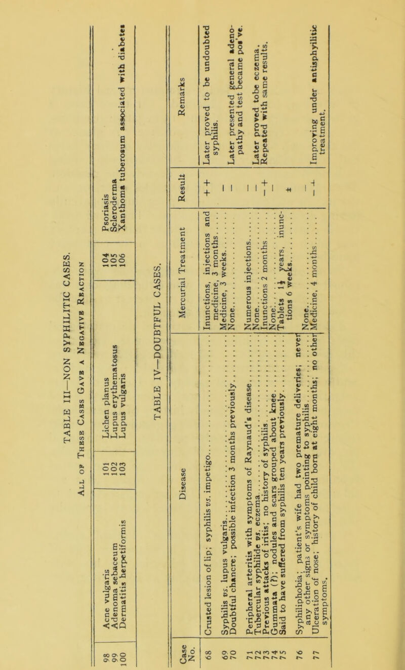 TABLE III—NON SYPHILITIC CASES. All op Thbsb Casbs Gavb a Nbgativb Reaction 4> ♦* i/i M u d <L P 75 o> T3 > . A u a S ►> d  ° £ G > • 75 d £ a/ G D =r ■*-> 7D t/) 0/ 4) o d aa fc d tJ a j o 4> 4) a •a o,S v. g rt  JC* + + i i i T i ■H +* A •R a .3 v T3 a 3. gS •fa O d t « a b iO o ooo «ft G 75 3 g'S Sa S. 5 -*•» be — C to » ■gaa •Ess JJJ -* O f»> ooo Ea 2 & o a .J 2 •C-S-a <? « «i 2 E *3 « c E c a> u UT3 <D <<Q 00 O' o O' O' o in w co < u J tL H CQ £> 0 Q 1 > ►—< W « < H 3 o u- 0) s d U O c d S» o£ ■** C 7) O O 2 i) sc a • SC, £ ft) c «? -CO ^ IIS'1 c c - o;c g i«:s» § GT3 G E C 4) O £ S2 75 G O V» o 0> Sc§ a o 2 ZZCl u- d . cj w) 4> 2*1 a-g! o-S5 w OJ D a CD O 1) ZS oz •a a a ►. a & a E 4) 4) >» Ss 3 ► ajfi aSa a c n-o m  S 2 of* .00 ° « .2 .75 G — 53a o^5 ■C.-S to « ► 3 8 ac 3. 4 .a ^ 4) 5>_ 75 3 •44 *M r3 ** •3-g coQ o. o >0 1 .-V 4) . 4) > .A 4> • ti G . o • o wo I C 4) . | :i g: • c 4) • O ■°a a Ea+j 3 a>S. 2 m « E2- o“E 8-5 2 u *r: 75 a J G n w « SEc-ob -S-.-Sa ■5 g-5 s £ 1* ft)- 3t3 •ciajjc«£ b r! > 73 d * d d ■ — 7) -*jG3 o2 aa 75 O o o V g G J •s 2.2 S*» •C« V |3 ft) 3 i. 3 <S CLHCUQcn o a -«|S u ua 3 0,. 5 -n ft) 0-0 g S3 13 l o >a oS c E -c£ o° a°3a » >> 2 E •S g «*>> Jd U 7) w 5 v© t>4 fN f'* fN I'* In |n