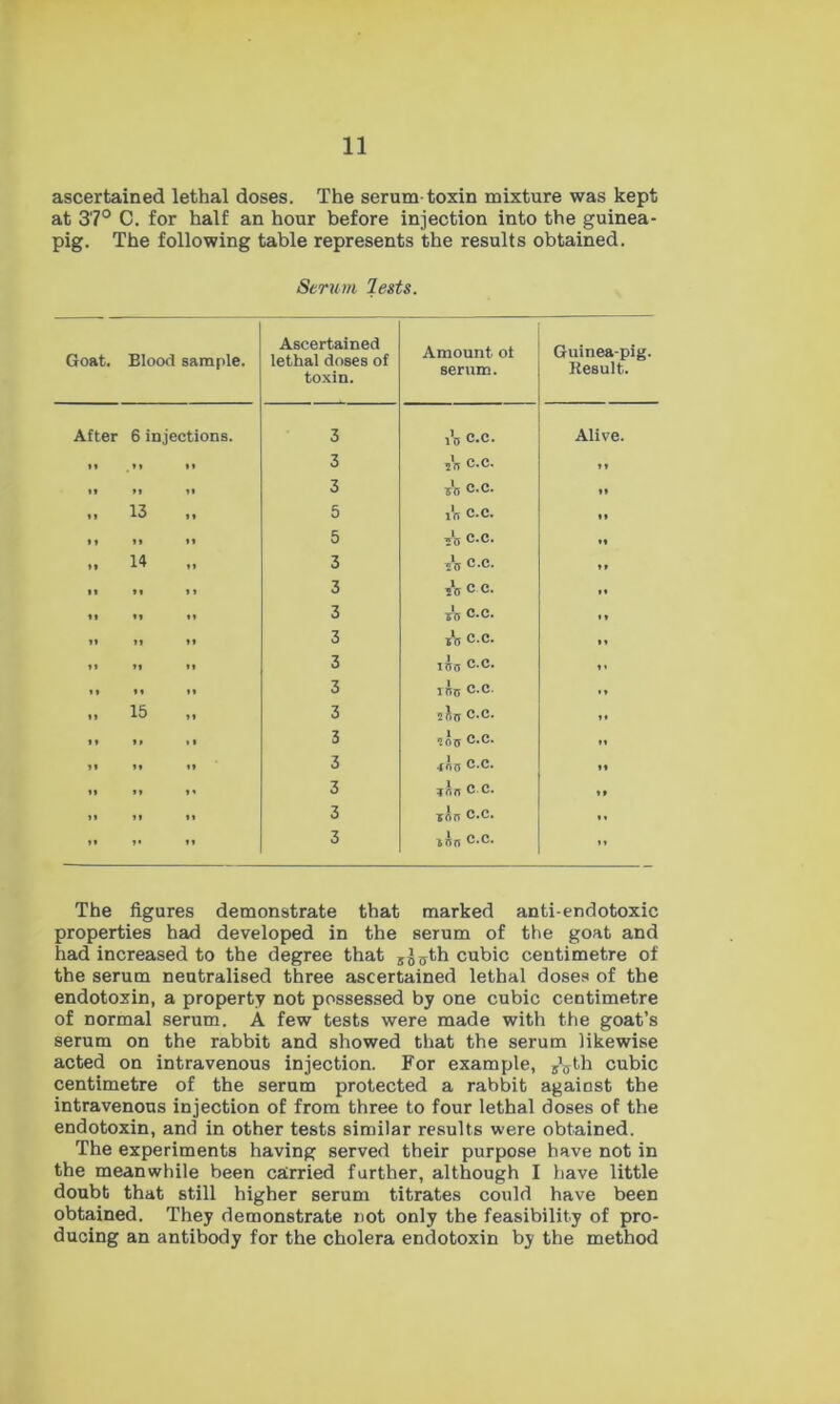 ascertained lethal doses. The serum-toxin mixture was kept at 37° C. for half an hour before injection into the guinea- pig. The following table represents the results obtained. Serum Jests. Goat. Elood sample. Ascertained lethal doses of toxin. Amount ot serum. Guinea-pig. Result. After 6 injections. 3 ID C.C. Alive. 1* ,!» 11 3 c.c. 11 It 11 11 3 ED C.C. 11 II 13 5 ID C.C. It 11 II II 5 C.C. 11 11 14 3 C.C. 11 It 11 11 3 ID C C. li It 11 11 3 ED C.C. 11 It 11 11 3 ED C.C. 11 11 11 II 3 1DD C.C. 1 * 11 11 11 3 IDD C.C. 11 15 3 iJd c.c. 11 11 li 11 3 Sou C.C. 11 11 11 11 3 EDD C.C. ♦ 1 11 11 li 3 jin C.C. 11 11 11 11 3 EOD C.C. 11 11 3 EDD C.C. 11 The figures demonstrate that marked anti-endotoxic properties had developed in the serum of the goat and had increased to the degree that sj^th cubic centimetre of the serum neutralised three ascertained lethal doses of the endotoxin, a property not possessed by one cubic centimetre of normal serum. A few tests were made with the goat’s serum on the rabbit and showed that the serum likewise acted on intravenous injection. For example, 5Vfcli cubic centimetre of the serum protected a rabbit against the intravenous injection of from three to four lethal doses of the endotoxin, and in other tests similar results were obtained. The experiments having served their purpose have not in the meanwhile been carried farther, although I have little doubt that still higher serum titrates could have been obtained. They demonstrate not only the feasibility of pro- ducing an antibody for the cholera endotoxin by the method