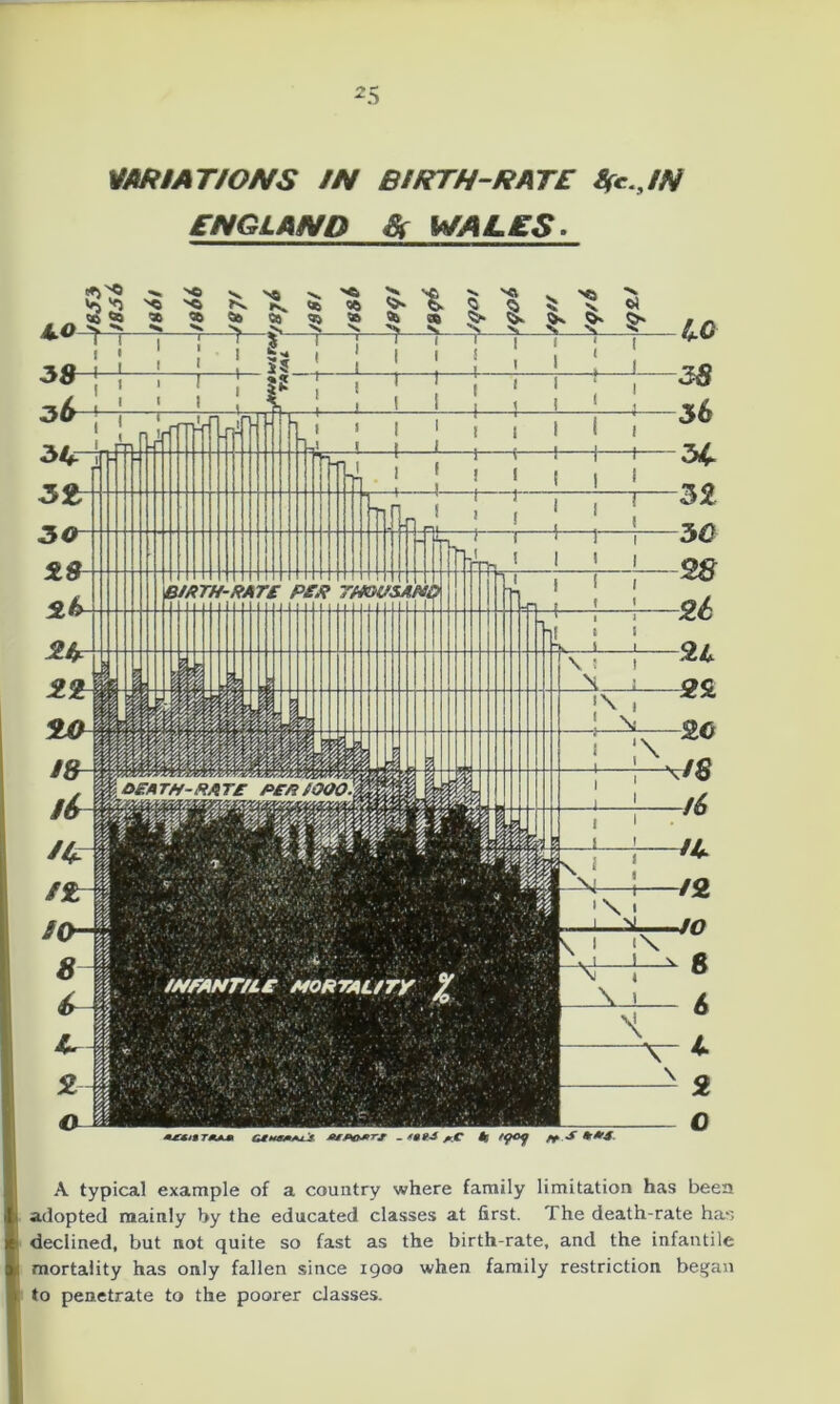 VARIATIONS IN BIRTH-RATE Sfc.JN ENGLAND Sf WALES. A typical example of a country where family limitation has been adopted mainly by the educated classes at first. The death-rate has declined, but not quite so fast as the birth-rate, and the infantile mortality has only fallen since 1900 when family restriction betjan to penetrate to the poorer classes.