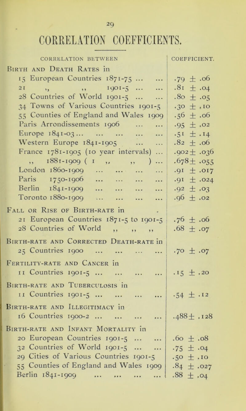 CORRELATION COEFFICIENTS. CORRELATION BETWEEN Birth and Death Rates in 15 European Countries 1871-75 21 1 *901 -5 ••• ••• 28 Countries of World 1901-5 34 Towns of Various Countries 1901-5 55 Counties of England and Wales 1909 Paris Arrondissements 1906 Europe 1841-03 Western Europe 1841-1905 France 1781-1905 (10 year intervals) ... ,, 1881-1909 ( 1 ,, ,, ) ... London 1860-1909 Paris 1750-1906 Berlin 1841-1909 Toronto 1880-1909 Fall or Rise of Birth-rate in 21 European Countries 1871-5 to 1901-5 28 Countries of World ,, ,, ,, Birth-rate and Corrected Death-rate in 25 Countries 1900 Fertility-rate and Cancer in 11 Countries 1901-5 Birth-rate and Tuberculosis in 11 Countries 1901-5 Birth-rate and Illegitimacy in 16 Countries 1900-2 Birth-rate and Infant Mortality in 20 European Countries 1901-5 32 Countries of World 1901-5 29 Cities of Various Countries 1901-5 55 Counties of England and Wales 1909 Berlin 1841-1909 COEFFICIENT. •79 + .06 .81 ± .04 .80 ± •05 •30 ± . 10 .56 ± .06 •95 ± .02 •51 + .14 .82 ± .06 .902 + .036 • 678 4~ •055 .91 + .017 .91 ± .024 .92 + •03 .96 + .02 • 76 + .06 .68 ± .07 .70 + .07 •*5 + .20 •54 ± .12 .488 T .128 .60 ± .08 •75 ± .04 •50 ± . 10 .84 ± .027 .88 ± .04