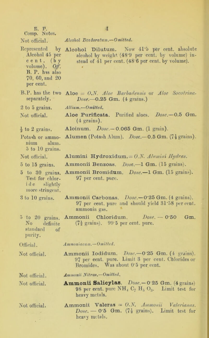 Comp. Notes. Not official. Alcohol Deoioralum.—Omitted. Represented by Alcohol Dilutnm. Now 41'5 per cent, absolute Alcohol 45 per alcohol by weight (48'9 per cent, by volume) in- cent, (by stead of 41 per cent. (48'6 per cent, by volume), volume). Off. • B. P. has also 70, 60, and 20 per cent. B.P. has the two Aloe = O.N. Aloe Barbadensis or Aloe Socolrina- separately. Dose.—0.25 Gm. (4 grains.) 2 to 5 grains. Allium.■—Omitted. Not official. Aloe FurifLcata. Purified aloes. Dose.—0.5 Gm. (4 grains). ^ to 2 grains. Aloinum. Dose.— 0.065 Gm. (1 grain). Potash or ammo- Alumen (Potash Alum). Dose.—0.5 Gm. (7j grains), nium alum. 5 to 10 grains. Not official. Alumini Hydroxidum. = O.N. Ah'mini Hydras. 5 to 15 grains. Ammonii Benzoas. Dose.—1 Gm. (15 grains). 5 to 30 grains. Ammonii Bromidum. Dose.—1 Gm. (15 grains). Test for chlor- 07 per cent. pure, ide slightly more stringent. 3 to 10 grains. Ammonii Carbonas. Dose.—0'25 Gm. (4 grains). 97 per ceut. pure and should yield 31'58 percent, ammonia gas. 5 to 20 grains. Ammonii Chloridum. Dose. — 0'50 Gm. No definite (7£ grains). 995 per cent. pure, standard of purity. Official. Not official. Not official. Not official. Ammoniacum.—Omitted. Ammonii Iodidum. Dose.—O 25 Gm. (4 grains). 97 per cent. pure. Limit 3 per cent. Chlorides or Bromides. Was about 0'5 per cent. Ammonii Nitras.—Omitted, Ammonii Salicylas. Dose.— 0 25 Gm. (4 grains) 98 per cent, pure NH, C; H5 03. Limit test for heavy metals. Not official. Ammonii Valeras = O.N. Ammonii Valerianas. Dose. — 0'5 Gm. (7a grains). Limit test for heavy metals.