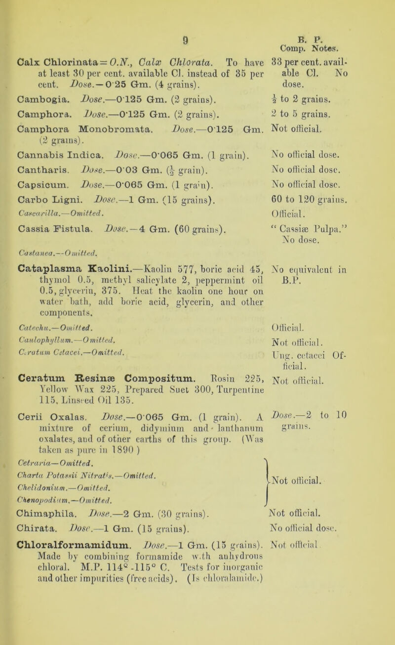 Calx Chlorinata = O.N., Calx Chlorata. To have at least 30 per cent, available Cl. instead of 35 per cent. Done. — 0 25 Gm. (4 grains). Cambogia. Dose.—0125 Gm. (2 grains). Camphors.. Dose.—0'125 Gm. (2 grains). Camphora Monobromata. Dose.—0125 Gm. (2 grains). Cannabis Indica. Dose.—0'065 Gm. (1 grain). Cantharis. Dose.—0 03 Gm. (|- grain). Capsicum. Dose.—0’065 Gm. (1 gram). Carbo Ligni. Dose.—1 Gm. (15 grains). Cascarilla.—Omitted. Cassia Fistula. Dose. — 4 Gm. (60 grains). Casta nea.—Omitted. Cataplasma Kaolini.—Kaolin 577, boric acid 45, thymol 0.5, methyl salicylate 2, peppermint oil 0.5, glycerin, 375. Heat the kaolin one hour on water bath, add boric acid, glycerin, and other components. Catechu.—Omitted. Caulophi/llum.—Omitted, C.ratum Celacei.—Omitted. Ceratum Resinse Compositum. Bosin 225, Yellow Wax 225, Prepared .Suet 300, Turpentine 115, Linseed Oil 135. Cerii Oxalas. Dose.—0065 Gm. (1 grain). A mixture of cerium, didymium and* lanthanum oxalates, and of other earths of this group. (Was taken as pure in 1890 ) Cetraria—Omitted. Chartu Potassii Nitrat's.—Omitted. Chelidonium.—Omitted. Chenopodium.—Omitted. Chimaphila. Dose.—2 Gm. (30 grains). Chirata. Dose.—1 Gm. (15 grains). Made by combining formamide vv.th anhydrous chloral. M.P. 114®-115° C. Tests for inorganic and oilier impurities (free acids). (Is chloralamidc.) Comp. Notes. 33 per cent, avail- able Cl. No dose. 1 to 2 grains. 2 to 5 grains. Not official. No official dose. No official dose. No official dose. 60 to 120 grains. Official. “ Cassia? Pulpa.” No dose. No equivalent in B. P. Official. Not official, ling, cctacci Of- ficial. Not official. Dose.—2 to 10 grains. -Not official. Not official. No official dose.