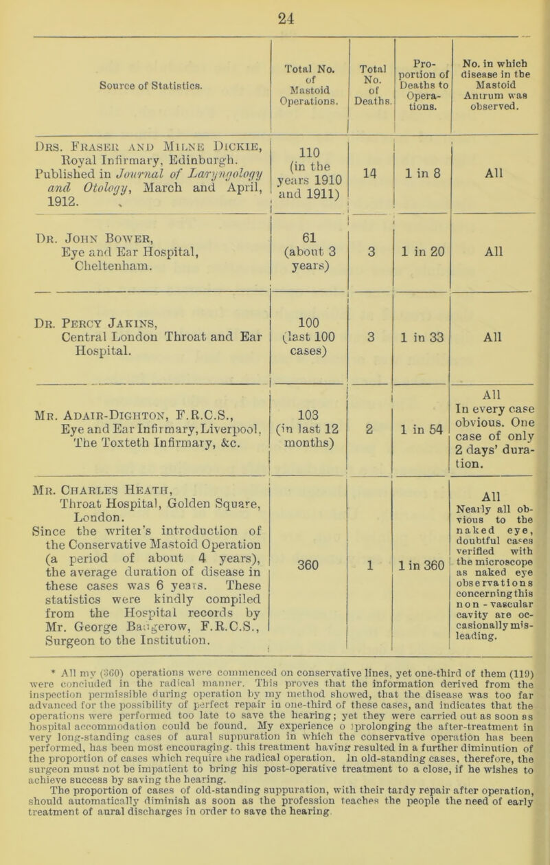 Source of Statistics. Total No. of Mastoid Operations. Total No. of Deaths. Pro- portion of Deaths to Opera- tions. No. in which disease in the Mastoid Antrum was observed. Drs. Fraser and Milne Dickie, Royal Infirmary, Edinburgh. Published in Journal of Laryngology and Otology, March and April, 1912. 110 (in the years 1910 and 1911) 14 1 in 8 All Dr. John Bower, Eye and Ear Hospital, Cheltenham. 61 (about 3 years) 3 1 in 20 All Dr. Percy Jakins, Central London Throat and Ear Hospital. 100 (last 100 cases) 3 1 in 33 All Mr. Adair-Dighton, F.R.C.S., Eye and Ear Infirmary, Liverpool, The Toxteth Infirmary, &c. 103 (in last 12 months) 2 1 in 54 All In every case obvious. One case of only 2 days’ dura- tion. Mr. Charles Heath, Throat Hospital, Golden Square, London. Since the writers introduction of the Conservative Mastoid Operation (a period of about 4 years), the average duration of disease in these cases was 6 years. These statistics were kindly compiled from the Hospital records by Mr. George Baugerow, F.R.C.S., Surgeon to the Institution. 360 1 in 360 All Nearly all ob- vious to the naked eye, doubtful ca^es verified with the microscope as naked eye observation s concerning this non - vascular cavity ate oc- casionally mis- leading. * All my (300) operations were commenced on conservative lines, yet one-third of them (119) were concluded in the radical manner. This proves that the information derived front the inspection permissible during operation by my method showed, that the disease was too far advanced for the possibility of perfect repair in one-third of these cases, and indicates that the operations were performed too late to save the hearing; yet they were carried out as soon as hospital accommodation could be found. My experience o ’prolonging the after-treatment in very long-standing cases of aural suppuration in which the conservative operation has been performed, has been most encouraging, this treatment having resulted in a further diminution of the proportion of cases which require the radical operation. In old-standing cases, therefore, the surgeon must not be impatient to bring his post-operative treatment to a close, if he wishes to achieve success by saving the hearing. The proportion of cases of old-standing suppuration, with their tardy repair after operation, should automatically diminish as soon as the profession teaches the people the need of early treatment of aural discharges in order to save the hearing