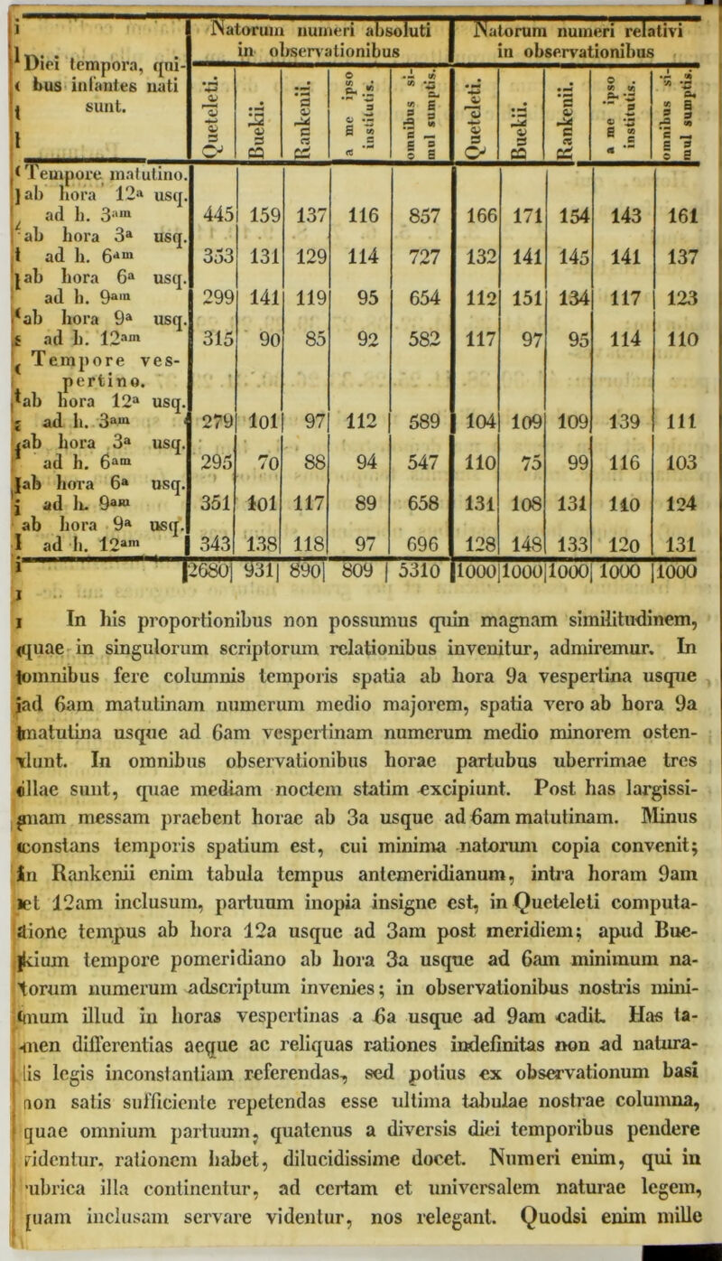 ^ Dici tempora, qui- < bus infantes nati * sunt. ' in observationibus in observationibus *-£3 '3 o 3 CJ Buekii. Rankenii. a mc ipso institutis. omnibus si- mul sumptis. Queteleti. Buekii. Rankenii. 1 a rae ipso institutis. omnibus si- mul sumptis. t Tempore matutino. ]al> hora 12“ usq. ad h. 3am 445 159 137 116 857 166 171 154 143 161 'ab hora 3a usq. t ad h. 6auj 353 131 129 114 727 132 141 145 141 137 lab hora 6a usq. : ad h. 9“'“ 299 141 119 95 654 112 151 134 117 123 i* ab hora 9a usq. s ad h. 12ain 315 90 85 92 582 117 97 95 114 110 ( Tempore ves- pertino. ,lab hora l2a usq. I ad h. 3am 1 279 loi 97 112 589 104 109 109 139 111 «ab hora 3a usq. f ad h. 6am 295 70 88 94 547 110 75 99 116 103 tab hora 6a usq. ad li. 9a» *>*) ‘ 351 loi 117 89 658 131 108 131 110 124 ab hora 9a usq. I ad h. I2am 343 138 118 97 696 128 148 133 120 131 1 l I 2680] 9311 890| 809 1 5310 1000 1000|1000 1000 1000 i In his proportionibus non possumus quin magnam similitudinem, <quae in singulorum scriptorum relationibus invenitur, admiremur. In tomnibus fere columnis temporis spatia ab liora 9a vespertina usque jad 6am matutinam numerum medio majorem, spatia vero ab hora 9a tmatutina usque ad 6am vespertinam numerum medio minorem osten- vlunt. In omnibus observationibus horae partubus uberrimae tres ollae sunt, quae mediam noctem statim excipiunt. Post has largissi- gnam messam praebent horae ab 3a usque ad fiam matutinam. Minus cconstans temporis spatium est, cui minima natorum copia convenit; in Rankenii enim tabula tempus antemeridianum, intra horam 9am let 12am inclusum, partuum inopia insigne est, in Queteleti computa- tione tempus ab hora 12a usque ad 3am post meridiem; apud Bue- jkium tempore porneridiano ab hora 3a usque ad 6am minimum na- torum numerum adseriptum invenies; in observationibus nostris mini- ttnum illud in horas vespertinas a fia usque ad 9am eadit Has ta- men differentias aeque ac reliquas rationes indefinitas non ad natura- | lis legis inconstantiam referendas, sed potius ex observationum basi aon satis sufficiente repetendas esse ultima tabulae nostrae columna, quae omnium partuum? quatenus a diversis diei temporibus pendere ( ridentur, rationem habet, dilucidissime docet. Numeri enim, qui in > ubrica illa continentur, ad certam et universalem naturae legem, piam inclusam servare videntur, nos relegant. Quodsi enim mille -