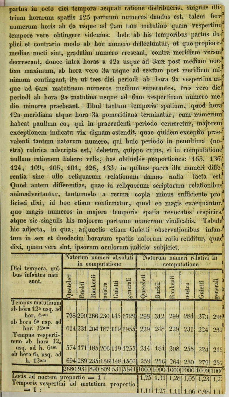 partus in octo diei tempora aequali ratione distribueris, singulis illis trium horarum spatiis 125 partuum numerus dandus est, talem fere'1 numerum horis ab 6a usque ad 9am tam matutino quam vespertino11 tempore vere obtingere videmus. Inde ab his temporibus partus dm* plici et contrario modo ab hoc numero deflectuntur, ut quo propiores mediae nocti sint, gradatim numero crescant, contra meridiem versus1 decrescant, donec intra horas a 12a usque ad 3am post mediam noc-\ tem maximum, ab hora vero 3a usque ad sextam post meridiem mi- nimum contingant, ita ut tres diei periodi ab hora 9a vespertina us-ij que ad fiam matutinam numeros medium superantes, tres vero diei1 periodi ab hora 9a matutina usque ad fiam vespcrlinam numero me-1 dio minores praebeant. Illud tantum temporis spatium, quod horaJ 12a meridiana atque hora 3a pomeridiana terminatur, cum numerum5 habeat paullum eo, qui in praecedenti periodo cerneretur, majorem exceptionem indicatu vix dignam ostendit, quae quidem exceptio prae-r valenti tantum natorum numero, qui huic periodo in penultima (no-‘, stra) rubrica adseripta est, debetur, quippe cujus, si in computatione* nullam rationem habere velis, has obtinebis proportiones: 165, 136/ 124, 109, 106, 101, 126, 133, in quibus parva illa numeri diffc* rentia sine ullo reliquarum relationum damno nulla facta est1 Quod autem differentias, quae in reliquorum scriptorum relationibus, animadvertantur, tantumodo a rerum copia minus sufficiente pro* ficisci dixi, id hoc etiam confirmatur, quod eo magis exaequantur, quo magis numeros in majora temporis spatia revocatos respicies* atque sic singulis his majorem partuum numerum vindicabis. Tabui;* hic adjecta, in qua, adjunctis etiam Guietti observationibus infan-* tum in sex et duodecim horarum spatiis natorum ratio redditur, quae1 dixi, quam vera sint, ipsorum oculorum judicio subjiciet. Diei tempora, qui- bus infantes nati sunt. Natorum numeri absoluti in computatione Natorum numeri relativi computatione in Queteleti Buekii Rankenii 1 nostra Guietti generali l Queteleti j % =3 1 ** a « Jnostra Guietti generali Tempus matutinum ab hora 12“ usq. ad hor. 6am 798 290 266 230 145 1729 298 312 299 284 273 i 29$ ab hora 6“ usp. ad hor. 12ara 614 231 204 187 119 1955 99Q 248 229 231 224 232 Tempus vesperti- num ab hora 12a usq. ad h. 6am 574 171 185 206 119 1255 214 184 208 255 224 215 ab hora 6» usq. ad h. 12am 694 239 235 186 148 1502 259 256 264 230 279 25' 2680|931 890|809|53l |5841 )000|l000 1000| 100011000 I00(l Lucis ad noctem proportio = 1 : Temporis vespertini ad matutium = 1 : proportio 1,25 11.11 1,31 1,28 1.05 1,23 1,2;