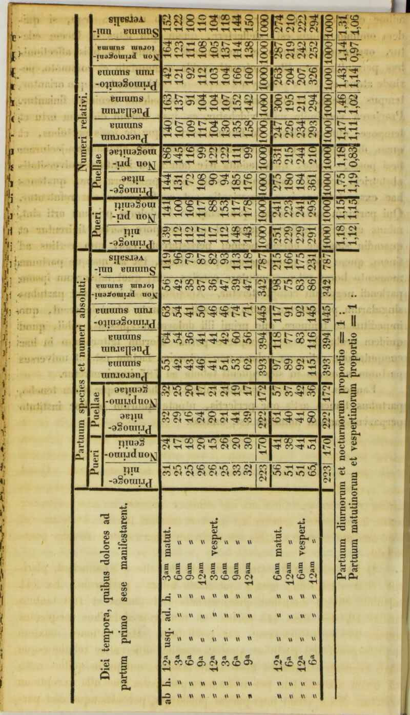 SIJB8J9A -inn euiumg 8882323$ TH tH tH tH tH tH tH TH 1000 274 210 222 294 1000 —l co crjo TH t-4 euiuins' iuiuo) -luo^ouiijd uojfl CO OI y* OOtO-fll H I - 3> <M 31 3D -h xC [M <N (M 3» 8 '—t. •T t~ T- 05^ tH O » euiums uin.i -O^IUoSoiUUjJ tMOl^OOtOO th nnnrHrH 11 IfC-^ t- CO ko o o m ri cic\ cc ■«H qs TH tH .E euiums uuuejpn^ fQ t> •*-( OI O» S5(0 01000>0^ TH *rT TH tH ^ tH w O C3 ^ 03 TH C4 tH CO Ol •T O, tH t-< V »■* *u Biuuins uinjojanfj Q O) ■i1 O >fl CD t O OwOfOmifi i c~ -t c<c -r c-) co o> 31 31 <M C1 § N tH tH § 3 <13 ce 3B}iuaSoiu -ud uo^ «h r< r< rH rHr< fi r-iiO 6 rc — T ■—1 tocifm 1 2 ■^H 00 fO Tj 00 TH O 43 3 ffu 3BJ1U -aSoiuuj ■^'HflCOQ^iniD 'i1 fCb c ff>05oo tH tH th th th i £ (8 ® cc t- TH rc 8 O •»H tH tH • — u 03 ijiuaSoui -ud uojj h QtONCOfOh-OD ■^OOHCCinnh rlrlri —* ?c ■— >c •T C> --t Oi Ci C1 31 C1 i c ^?H o »o TH tH tH tH S M1U Q* -aisouiuj 31 OI O) 1> OI CO fO 70 tH tH tH —< T-t tH t-i th th tH § ■ i® ®> «M 05 C1 ®1 3) 31 § £ 00 C* TH tH f' »« TH TH -IT • sqesaoA in Btmung 3-. co oi i^ eo fO co ao tH 05 l> OO 00 Oi th hh th tH th i - co t- iTj CD >0 -h — CO t- fO MtHtHN i - CC t- J3 c tttuurns uiiuoj -lua^ouiijd uoj£ ■3 ft oo i- co r- o o ■O-TtcocOCO-rOCO'^ 342 00 »o CO CO o-. i> co oo Ol TO c*-. • • C3 euiums uinj -ojiusSoiui.ijj ^ < o co o th O vo ^ lO ^ ^ i> >r i r- —' oi »o —i 05 05 -st1 T-I TH T II 2 — Z Z euiums uituejpra^ t 35 CC OO CO CO —< t-- CO —T T—( th <31 C5 CO 11-2 U .O O - Buiums uinjo.i.nij •o oi cc oo — -h eo ei «O^^^^iOiOCO « 35 0*. 0- 05 OI u® 05 CO 05 tH T-I co 35 co —i o O u» CL,0« O /z •mJ V — 03 ce onpuo^ -ouiuduo^j i - cOOIOIthOIOIt-ItI 'N r- I ' l - OI co »o eo^l> co Ci N TH 6- 53 ^3 § ® g.S o r C «> g (0 S 2 £ 3B )IU -oSotiiu^ O» <3> CO -st O -«-l T Oi c* c* c-l -H o —1 O CO-Tt co OI OI 01 1- r: — I iquoS -ouiuduojj '■ttC0OiO3OO fiTiTtci-dNfin g tH tH Cfj 'H tH ^ CO^t lO o l- TT 3 c« H S ► C s 2L iqu -aSomUff —1 iO «C OO CO «O CO 01 co e» oi oi c* oi co cc rc ct 31 ^C‘ •—h irf »0 <tC b\ « 2 s 3 quibus dolores ad sese manifestarent. • . u -fc-s 03 3 a, -g \\ « M 05 rt W W C3 rtj a > sseessaa CO CO 05 o» co CO <3> OI H tH _q U \\ W « tt \\ W 4J -3 qj s P-. •g « ST « S ► § § 3 I, CO <N tH 'tH w w w w S 2 O .3 E 3 •2 1 -T3 a a s S 3 3 3 ts r « « Diei tempora, partura primo ”2 w M tt W O tr* C0 W W Vk w w w 2 oi«(Offic*n(o^ ••-H ^ JZ U W W v> \\ w w -2 w v w u o w n ce M U W W W \t * es d <« CO tH tH \> \\ W w u w w w
