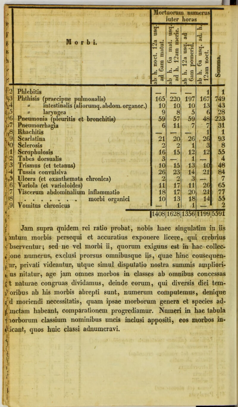 i' * I f Morbi. • 1 fliortuorum numerus iuter horas 6* 00 3 . • ab h. 6a mat. usq. ad h. 12am merie. '■d C3 • a i f b f <N 3 cz ts « i . to CZ cs ab h. 12a usq. 6am pomerid. ab h. 6a usq. 12am noct. | Summa. Phlebitis - - 1 1 Phthisis (praecipue pulmonalis) 165 220 197 167 749 » iutcstiualis (aliorumq. ahdom. organor.) 10 10 10 13 43 s laryngea 9 8 5 6 28 Pneumonia (pleuritis et bronchitis) 59 57 59 48 223 >7 Pneumorrhagxa 6 11 7 7 31 Rhachitis — • —— 1 1 v9 Scaidatina 21 20 26 . 26 93 ,/0 Sclerosis o «V 2 1 3 8 U Scrophulosis 16 15 12 12 55 ]'2 Tabes dorsualis 3 — 1 — 4 i'3 Trismus (et tetanus) 10 15 13 10 48 14 Tussis convulsiva 26 23 14 21 84 Ulcera (et exanthemata chronica) 2 2 3 7 1.6 Variola (et varioloides) 11 17 11 26 65 Viscerum abdominalium inflammatio 18 17 20 21 77 j* 10 13 18 14 55 Vomitus chronicus — 1 1 — 2 1 «f |1408|1628|1356 1199)5591 » • r j Jam supra qnidem rei ratio probat, nobis haec singulatim in iis }'antum morbis persequi et accuratius exponere licere, qui crebrius y bserventur; sed ne vel morbi ii, quorum exiguus est in hac collec- tione numerus, exclusi prorsus omnibusque iis, quae hinc cousequen- j,ur, privati videantur, utque simul disputatio nostra summis ampliori- t, us nitatur, age jam omnes morbos in classes ab omnibus concessas jj)t naturae congruas dividamus, deinde eorum, qui diversis diei tem- poribus ab his morbis abrepti sunt, numerum computemus, denique j^d mox-iendi necessitatis, quam ipsae morborum genera et species ad- ^inctam habeant, compaiationem progrediamur. Numeri in hac tabula morborum classium nominibus uncis inclusi appositi, eos morbos in- imicant, quos huic classi adnumeravi. i: I ? /