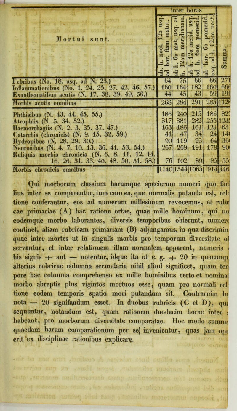inter lioras Mortui sunt. ab. h. noct. 12a usq. ad hor. 6am matut. ab h. 6a mat. usq. ad h. 12am meridianam. ab h. 12a merid. usq. ad h. 6am pomerid. ab hor. 6a pomerid. usq. ad h. 12am noct. co 1 cn Febribus (No. 18. usq. ad N. 23.) 64 75 66 66 271 Inflammationibus (No. 1. 24. 25. 27. 42. 46. 57.) 160 164 182 160 666 Exanthematibus acutis (N. 17. 38. 39. 49. 56.) 44 45 43 59 191 Morbis acutis omnibus 268 284 291 285 uJt Phthisibus (N. 43. 44. 45. 55.) 186 240 215 186 821 Atrophiis (N. 5. 34. 52.) 317 381 282 255 1231 llaernorrhaniis (N. 2. 3. 35. 37. 47.) 163 186 161 121 63' Catarrhis (chronicis) (N. 9. 15. 32. 59.) 41 47 34 24 14< Hydropibus (N. 28. 29. 30.) 90 119 93 64 361 Neurosibus (N. 4. 7. 10. 13. 36. 41. 53. 54.) Reliquis morbis chronicis (N. 6. 8. 11. 12. 14. 16. 26. 31. 33. 4o. 48. 50, 51. 58.) 267 269 191 179 90i 76 102 89 85 35 Morbis chronicis omnibus |1140|1344|1065| 914J446 Qui morborum classium harumque specierum numeri quo fac! lius inter se comparentur, tum cum ea, que normalis putanda est, rck tione conferantur, eos ad numerum millesimum revocemus, et rubr cae primariae (A) hac ratione ortae, quae mille hominum, qui un codemque morbo laborantes, diversis temporibus obierunt, numen continet, aliam rubricam primariam (B) adjungamus, in qua discrimin quae inter mortes ut in singulis morbis pro temporum diversitate ol servantur, et inter relationem illam normalem apparent, numeris « his signis aut — notentur, idque ita ut e. g. 20 in quacunqi alterius rubricae columna secundaria nihil aliud significet, quam ten pore hac columna comprehenso ex mille hominibus certo et noininai morbo abreptis plus vigintos mortuos esse, quam pro normali rcl tione eodem temporis spatio mori putandum sit. Contraruim hc nota — 20 signifandum esset. In duobus rubricis (C et D), qu; sequuntur, notandum est, quam rationem duodecim horae inter : habeant, pro morborum diversitate comparatae. IIoc modo suinm; quaedam harum comparationum per sej invenientur, quas jam opi erit 'ex disciplinae rationibus explicare-