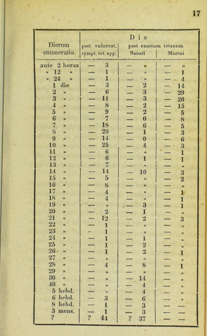 \ Dierum enumeratio. post vulnerat, sympt, tet. app. ■Die post exortum tetanum Sanati j Mortui ante 2 lioras — 3 — » , j| “ 12 ” — 1 » — 1 »24 » — 1 - a _ - 4 1 die — 3 — 2 - 14 2 » — 6 _ 3 — 29 3 » — 11 — 3 — 20 4 » — 8 — 2 — 15 5 » — 9 _ 2 — 5 6 » — 7 — 0 — 8 7 » — ' 18 — 6 —' 5 8 » — 20 — 1 — 3 9 » — 14 — 0 — 6 10 » — 25 — 4 — ' 3 11 - — 6 » 1 12 » — 6 — 1 — 1 13 >. — 7 -o ■ 3> 14 » — 14 — 10 — 3 15 » — 5 )> — 2 16 » — 8 ' » 17 » — 4 » — 1 18 » — 4 — 1 19 » • • » 3 — 1 20 » — 2 — 1 » 21 >. — 12 — 2 — 3 22 » — 1 —~ » ' » 23 >. 1 u 24 » - 1 — 1 25 » — 1 — 2 ■ » 26 » — 1 — 2 — 1 27 ® » —M }> » 28 » — 4 — 8 — 1 29 » —— o » ■■ ■ x> 30 » ““ n — 14 40 » » — 4 » — » 5 helid. ■ '» — 4 —— » 6 helxl. — ^ 3 — 6 —r- » 8 hebd. — 1 — 3 3 mens. — 1 — 3 — - ? ? 44 ? 37 — —