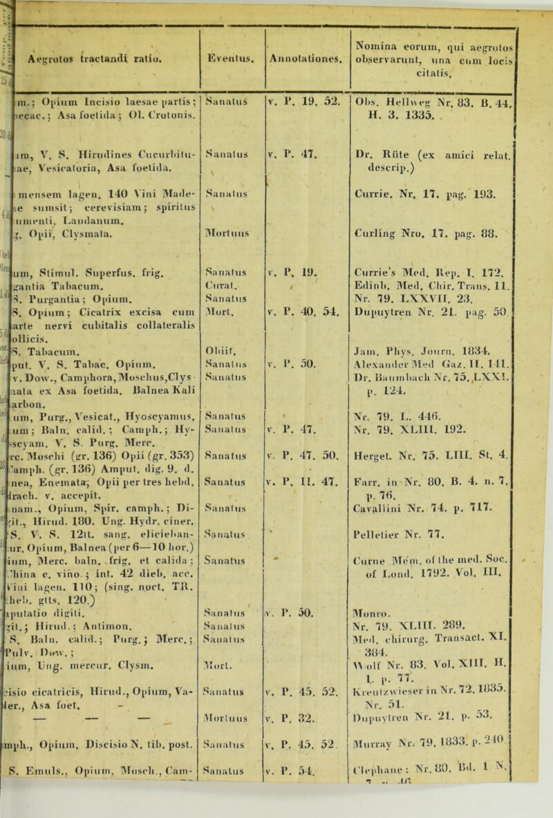 Nomina eorum, qui aegrotos ^ y Aegrotos tractandi, ratio. Eventus. Annotaliones, observarunt, una cum locis ii citatis. jm.; Opium Incisio laesae partis; vSanatus V. P. 19. 52. Obs. Helhieg Nr. 03. 0.44, jiecac.; Asa foetida ; Ol. Crotonis. 2oJ jim, V. S. Hirudines Cucurliilu- H. 3. 1335. . Sanatus V. P. 47. I)r. Riite (ex amici relat. 1 ae, Vesicaloria, Asa foetida. descrip.) I mensem la^en, 140 \iiii Made- ^Jie suinsit; cerevisiam; spiritus |iiineiili. T.audaniim. .Sanatus Currie. Nr, 17. piag. 193. I-?* Clysmala. Mortuus Curling Nro. 17. jiag. 88. juin, Stirnul. Siiperfus. frig. Sanatus V. P. 19. Currie’s Mcd. llep. I. 172. jgantia Tabacum. (,'ural. # Edinh. Med, Cliir.Trans.il. ^ 1^. Purgantia; Opium. Sanatus Nr. 79. LXXVir. 23. Is. Opium; Cicatrix excisa cum larte nervi cubitalis collateralis 31 ori. V. P. 40. 54. Dupuytren Nr. 21. pag. 50. ^Tollicis. '4s. Tabacum, Obiit, Jam. PIivs. Joiini. 1834. 'Iput. V. S. Tabae. Opium. Sanatus V. P. .50. .Alexander 3!ed flaz. H. 141. IV. Dow., Canipliora,Moscbus,Clys ■ jaala ex Asa foetida. UalneaKali Sanatus l)r. lia Ulli liacli Nr, 75. ,LXX1. p. 124. ^'iarl)on. 'I iiin, Piirg,, Vesicat., Hyoscyamus. .Sanatus Nr. 79. L. 446. Ium; Haln. calid. ; Cainpli.; Hy- '|.scyam. V. S. Purg. Mere. .Sanatus V. P. 47. Nr. 79. XLlIl. 192. Hergel. Nr. 75. LIII. St, 4. ^Jrc. Moschi (gr. 136) Opii fgr. 353) ■i'ampli. (gr. 136) Amput, dig. 9, d. Sanatus V. P. 47. .50. Earr, in Nr. 80. B. 4. n. 7. 1 nea, Phiemata; Opii per tres liebd. Sanatus V. P. U. 47. “llracli. V. accepit. p. 76. I nani., Opium, 8pir. camph.; Di- 4;it., Hirud. 100. Ung. Hydr. ciner. .Sanatus Cavallini Nr. 74. p. 717. |s. V, S. 12lt. sang. eliciel»an- i ur. Opium, Halnea (per 6—10 lior.) Sanatus Pelletier Nr. 77. (airne Meni, of Ihe med. Soc. lium, Mere, baln.-frig. et calida; Sanatus j.3iina c. vino.; int. 42 dieli. acc. of l.ond. 1792. Vol, HI. |i'iui lagen. 110; (siiig. noct. Til. - 1 hei», gits, 120.) iipulatio digiti. t .Sa natus V. P. 50. 31on ro. Igit.j Hirud.; Aniiinon. .Sa natus Nr. 79. XLIH. 289. Is. llaln. calid.; Purg. J Mere.; .Sanat iis 3Ied. cbirurg. Transact. XI. IPulv, Dosv. ; 304. |iiiin, Ciig. inercur. Clysin. 31 ori. Dolf Nr. 03. Vol.XHl. H. l. p. 77. l’isio cicatricis, Hirud., Opiiirn, Va- .Sanatus V. P. 45. 52. Kreiilzwieser iii Nr. 72. 1835. ler., Asa foet. Nr. 51. _ _ ^ _ _ 31 ori II IIS V. P. 32. Dupuytren Nr. 21. p- 53. linph., Opium. Discisio N, tib, post. •Sanatus V. P. 4.5. 52 3lurray Nr. 79, 18.13. p. 210 S. Einuls., Opinin, Mosch., Cain- Sanatus V. P. .54. ^ AiX