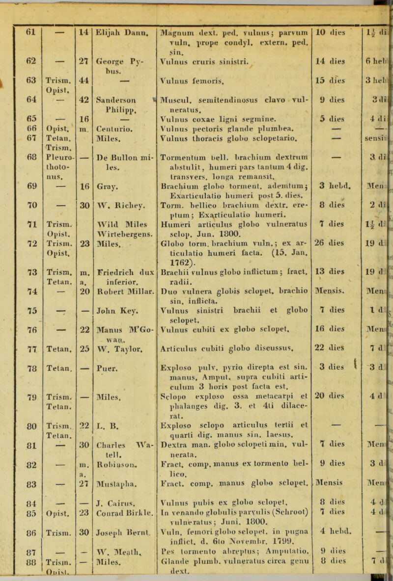 vuln, prope condyl. exlern. ped. sin. 62 27 George Py- hus. Vulnus cruris siiiislri.^ 14 dies 63 Trism. Opist. 44 Vulnus femoris. 15 dies 64 42 Sanderson PJiilipp, 3Iuscul. semilendinosus clavo vul- neralus. 9 dies 65 — 16 — Vulnus coxae ligni segmine. 5 dies 66 67 Oj)ist. Telan. Trism. IU. Cenliiriu. Miles. V'ulnus pedoris glande pluinliea. Vulnus thoracis gloho sclopelario. — 68 Pleuro- lliolo- mis. De lliillon mi- les. Tormenlum hell. hracliium dexlrum al>slulil, humeri pars lanium 4 dig. Iraiisvers. longa remansit. 69 16 Gray. Rracluum gloho tormenl. ademluni} Exarticulatio luimeri post 5. ilies. 3 hehd. 70 30 W. Ricliey. Torm. hellico Iirachium dexlr. ere- ptum; Exjvrticulalio humeri. 8 dies 71 Trism. Opist. Wilil ]>liles Wirlebergens. Humeri articulus gloho vulneratus sclop. Jun. 1800. 7 dies 72 Trism. Ojtist, 23 Miles. Gloho torm. hracliium vuln.; ex ar- ticulatio humeri facla. (15. Jan, 1762). 26 dies 73 Trism. Tetan. m. a. Friedricli dux inferior. Brachii vulnus gloho inlliclum; Iract. radii. 13 1 dies 74 — 20 Roliert 3lillar. Duo vulnera glohis sclopet, hrachio sin. inilicta. 3Iensis. 75 — Jolin Key. Vulnus sinistri brachii et gloho sclopet. 7 dies 76 ' 22 3fanus ^EGo- ivau. Vulnus cubiti ex gloho sclopet. 16 dies 77 Telan. 25 VV. Taylor, Articulus cubiti gloho discussus. 22 dies 78 Telan, — Puer. 1 pjxploso pulv. pyrio direpta est sin. manus. Ampul, supra cubili arti- culum 3 horis post facta est. 3 dies t 79 Trism. Telan. 3Iiles. Sclopo exploso ossa metacarpi et phalanges dig. 3. et 4li dilace- rat. lixploso sclopo articulus tertii et quarti dig. manus sia. laesus. 20 dies 80 Trism. Telan. 22 L. R. — 81 — 30 Charles Wa- tell. Dextra man. gloho sclopeli min. vul- nerata. 7 dies 82 — m. a. Rohi USUI), P^ract. comp. manus ex tormento bel- lico. 9 dies 83 — 27 3luslaplia. P’ract. comp. maiuis gloho sclopet. Mensis 84 — -- J. Cairus. Vulnus pubis ex gloho sclopet. 8 dies 85 Opist. 23 Coiirad Rirkle. In venamlo globulis parvulis (Scliroot) vulneratus; Juni. 1800. 7 dies 86 Trism. 30 Josepli Reriil, Vuln. femori gloho sclopet. in pugna inllicl. d. 6lo 3>oveinlir. 1799. 4 hehd. 87 — — W. 3Iealh, Pes' tormento abreptus; Anipulalio. 9 dies 88 Trism. Oiiisl. — 3liles. Glande pluiuh. vulneratus circa genu dext. 8 dies