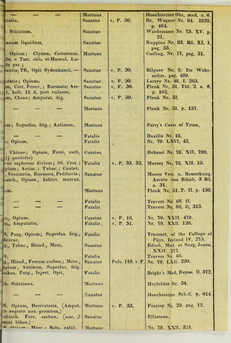 «s — — Mortuus Hoechstetter Obs. med. c. 6. tatio. Sanatus V. P. .W. Dr. Wagner Kr. 84. 1828. N 1 p. 464. . SUUziana. Sanatus Wiedemann Nr. 75. XV. p. ■Ii! 1 21. anum liquidum. Sanatus Rlippius Nr. 83. Bd. XI. I. pag. 53. . Opium; Clysma. Castoreum. Mortuus Curiing. Nr. 17. pag. 31. In. e Tart. slib. etHumul. Lu- Tin Jo par.; rt tantia, TR, Opii Sydenliamii. — Sanatus V. p. 20. Bilguer Nr. 9. Ite Wahr- nehm. pag. 489. SJi itatio; Opium. Sanatus V. P. 50. Larrey Nr. 48. I. 265. im, Cort. Peruv.; Enemata; Am- Sanatus V. P. 50. Plenk Nr. 51. Thl. 2. n. 6. \i\ t. hall. 11 d, post vulnere. p. 162. li ]in, China; Amputat, dig. Sanatus V. P. 50. Plenk Nr. 52. — _ — Blortuus Plenk Nr. 51. p. 157. 1. im; Superfus, frig.; Antimon, Mortuus Parry’s Cases of Tetan. Fatalis Dazille Nr. 18. j. Opium. Fatalis Nr. 79. LXVI. 42. . Chinae; Opium, Ferri, carb. Curatus Dehane Nr. 78^ XII. 799. [j ^quotidie) 'us saphenus divisUs; Ol. Crot.; 'Fatalis V. P. 33. 52. Murray Nr. 78. XII. 15. Ji pium; Antiin.; Tal>ac.; Cauter. . Vesicanfia, Enemata, Pediluvia ; Sanatus Monro Vers. u. Bemerkung. 'oscli., Opium, Infriet, raercur. * Aerzte von Edinb. 3 Bd. Ii n. 31. jm. Mortuus Plenk Nr. 51. T. II. p. 158, .Ii — Fatalis Travers Nr. 66. 11. — — — Fatalis Travers Nr. 66. 11, 313. c., Opium. Curatus V. P. 16. Nr. 79. XXII, 479. •c., Amputatio. P'atalis y V. P. 51. Nr. 79. XXll. 120. Ji S. Purg, Opiumj Superfus. frig., Fatalis Transact. of tlie College of lercur. Phys. Ireland IV. 27.5. g., Tabae., Hirud,, Mere. Sanatus Edinb. Med, et Siirg, Journ. Ii' XXIV. 277. 3. P^atalis Travers Nr. 66. tl g., Hirud., Ferrum earbon.; Mere., Sanatus Puls. 110. v.P. Nr. 79, LXll. 220. I,, tpium, Antimon. Superfus. frig. • ii' schus, Purg., Inject. Opii. Fatalis Briglit’s Med. Kepos. 11.572. '' h. StUtziana. Mortuus Heyfelder Nr. 34. 1 — — — Sanatus Hoeehstetler Seliol. p. 614. S. Opium, Derivatoria. (Amput. Mortuus V. P, .33. Froriep Nr. 25. pag. 12. ^ i b aegroto non permissa.) ebinlh. Ferr. earl>on. (une. /3 Sanatus Elliot.son. » mni l)ihor.) 1 , B riiiittrn • iu«re i Raln. ealid. Mortuus 1 Nr. 79. \XU. 324.