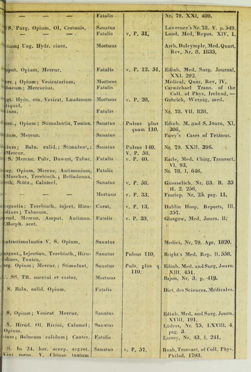 H . - Fatalis ]\r. 79. XXI, 409. I** 'S. Purg. Opium, 01, Crotonis, \ Sanatus Lan rence’sNr. 78. V. p, 549, ^ Fatalis V, P. 31. Lond. BIcd, Repos. XIV. 1. ^ tiuii»>; Ung. Hydr. ciiier. 3Iorluiis Arcli. Dalcyjnple, 3Ied. Quart, f Rev. Nr. 8. 1835.  aput. Opium, 3rercur. Fatalis V. p. 12. 51. Edinl). Med. Surg, Journal, XXI. 292. * ;rc.} Opium; Vesicatorium. dlortuus Bledical. Quar, Rev, IV'^. '' l>aeum: Blercurius, Fatalis Carmichael Trans, of tlie Coli, of Pliys. Ireland.— gt. Hyilr. CTii, \'esicat, Laudaiium diorluus V. P. 20. Geliricli, NVegnig. med. lit]iiid, « ium. Fatalis- Xr. 78. Vll. 828. ■ jrc., Opium; Stimulantia, Touica. Sanat us Pulsus plus Edinb. 31. and S. Journ, XI. <|uam 110. 306. ■•f 'ium, 3Iercur, * Sanatus Parry’s Cases of Tetanus. ium; Baln. calid,; vSiimulant,; Sanatus Pulsiis 140, Nr. 79. XXll. 396. > 3Iercur, V, P. 58. S. 3Iercur. Pulv, Doueri, Talmc. Fatalis V. P. 40. Earle, 3Ted. Chirg, Transact. VI. 93. if* Tg. Opium, Slerciir, Aulimoiiium, Fatalis Nr. 78. 1. 646. 31osclius, Tereliiiilli.; Belladoiiiia. • i(i yili, Sliitz,, Calomel, Sanatus V. P. 58, Griesselicl). Nr. 83. B. 35 H. 2. 256. i — — — 3rorltius r. P. 33. Froriep, Nr. 2.5. pag, 11. il. rgantia; Terel)iiitli. iiijfct, lliru- Curat. V. P. 13. Dnblin Hosp. Reports, 111. di nes; Tabacum. 357. 1“ ru<l. Blerciir. Aiiiput, Aniiinoii. Fatalis V. P. 33. Glasgovr, 31ed, Journ. 11? LMorph. acet. f 'utrastimiilautia V. S. Opium, Sanatus 1 Bledici, Nr. 79. Apr. 1820. i< irganl., Injeclion. Terebintli., Hiru- Sanatus Pulsus 110, Briglit s 3Ied. Rep. 11.558, dines. Tunica. . irg. 0|>iiiin ; diercur. ; Stimulant. Sanatus Puls, plus q. Edinb, 3Ied. andSurg, Journ. 110. . Xlll. 451. SS. TU. succini et castor. 3rortiius Bajon, Nr. 3. p. 419. S. J3aln. Opiiiin, I Fatalis Dict. des .Sciences. Blcdicales. vS. Opium ; 3^*sical, dlercur. .Sanatus Edinb. Bleil, and .Surg. Journ. XMIl. 191, S. Hinld. ^)l. Ricini, Calomel; .Sanatus Liidcrs, Nr. 75. LXV11I. 4. Opium. 1 pag. 3. liuiii; Balneum calidum; Cauter. talis Larrey, Nr. 43. I, 241. ' S. Bi ‘24, Imr. accep. aegrol. .Sanatus p. 57, Riisb, Transact. of Coli. Pbys. ' ini iiieiis. \ . Cliinac tanliim f Philad. 1793.