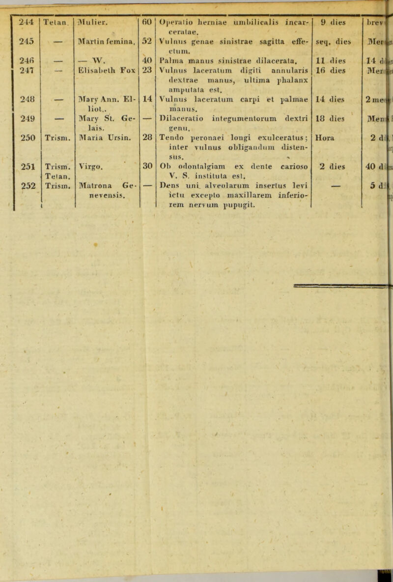 245 lUarlin femina. 52 ceralae. ' Viilinis genae sinistrae sagitta effe- seq. dies 24fi — W. 40 cliim. Palma manus sinistrae dilacerata. 11 dies 247 — Elisahelh Fox 23 Vulnus laceratum digiti annularis 16 dies 248 3fary \nn. EI- 14 dextrae manus, ultima ])hulanx amputata est. Vulnus laceratum carpi et palmae 14 dies 249 - liut.. Mary St. Ge- manus, Dilaceralio integumentorum dextri 18 dies 250 Trisni. lais. iMaria Ursin. 28 genu. Tendo peronaei longi exulceratus; Hora 251 Trism. Virgo, 30 inter vulnus obligandum disten- sus. « Ol) odontalgiam ex dente carioso 2 dies 252 Telan. Trism. Blatrona Ge* V, S. instituta est. Dens uni alveolarum insertus levi i neveiisis. ictu excepto maxillarem inferio- rem nervum pupugit. \