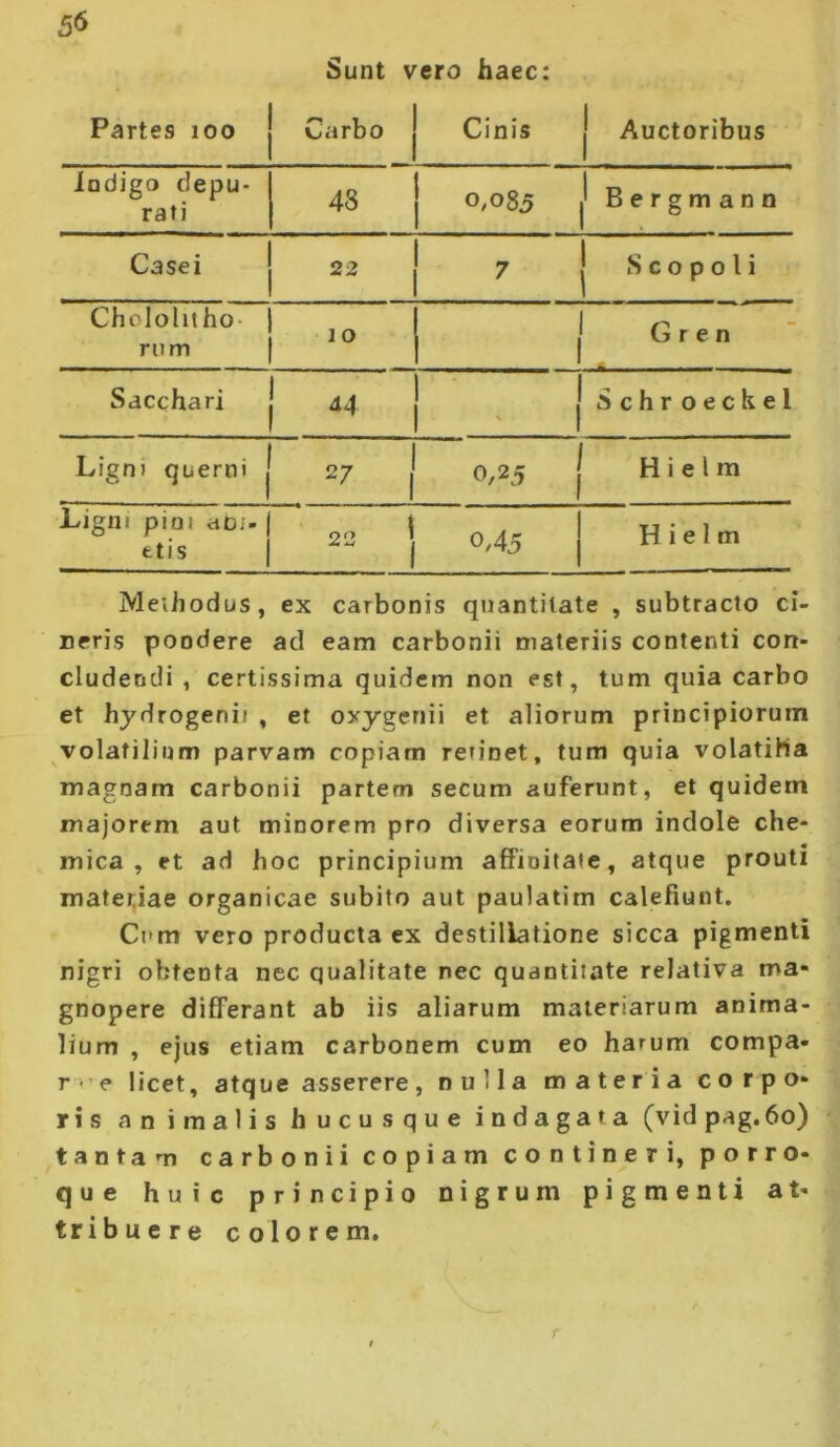 5<5 Sunt vero haec: Partes loo Carbo Cinis Auctoribus indigo depu- rati 48 0,085 1' Bergmann Casei 23 { S c 0 p 0 l i Chololitho- rum lO 1 G r e n Sacchari 44 ' 1Schroeckel Ligni querni j 27 j 0,25 1 H i e 1 m Ligni pini aoj-1 etis 1 oo 1 ^ W 1 0,45 j H i e 1 m Meihodus, ex carbonis quantitate , subtracto ci- neris pondere ad eam carbonii materiis contenti con- cludendi , certissima quidem non est, tum quia carbo et hydrogeni» , et oxygenii et aliorum principiorum volatilium parvam copiam retinet, tum quia volatiHa magnam carbonii partem secum auferunt, et quidem majorem aut minorem pro diversa eorum indole che- mica , et ad hoc principium afiPioiiaie, atque prouti matetiae organicae subito aut paulatim calefiunt. Cnm vero producta ex destillatione sicca pigmenti nigri obtenta nec qualitate nec quantitate relativa ma« gnopere differant ab iis aliarum materiarum anima- lium , ejus etiam carbonem cum eo harum compa- r •’ e licet, atque asserere, nulla materia corpo* ris animalis hucusque indagata (vid pag.6o) tantam carbonii copiam contineri, porro- que huic principio nigrum pigmenti at- tribuere colorem.