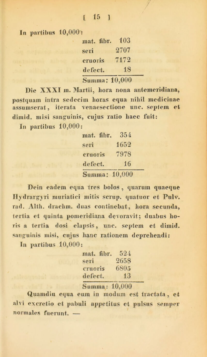 In partibus 10,000^ inat. fibr. 103 seri 2707 cnioiis 7172 defect. 18 Summa; 10,000 Die XXXI m. Martii, liora nona antemeridiana, postquam intra sedecim horas equa nihil medicinae assumserat, iterata venaesectione unc. septem et dimid. misi sanguinis, cujos ratio haec fuit; In partibus 10,000: mat. fibr. 354 seri 1652 cruoris 7978 defect. 16 Summa: 10,000 Dcin eadem equa tres bolos , quarum quaeque ffydrargyri muriatici mitis scrup. quatuor et Pulv, rad, Alth. drachm. duas continebat, hora secunda, tertia et quinta pomeridiana devoravit; duabus ho- ris a tertia dosi elapsis, unc. septem et dimid. sanguinis misi, cujus hanc rationem deprehendi: In partibus 10,000: mat. fibr. 524 seri 2658 cruoris 6805 defect. 13 Summa,: 10,000 Quamdiu equa eum in modum est tractata, et alvi excretio et pabuli a])petitus et pulsus semper normales fuerunt. —