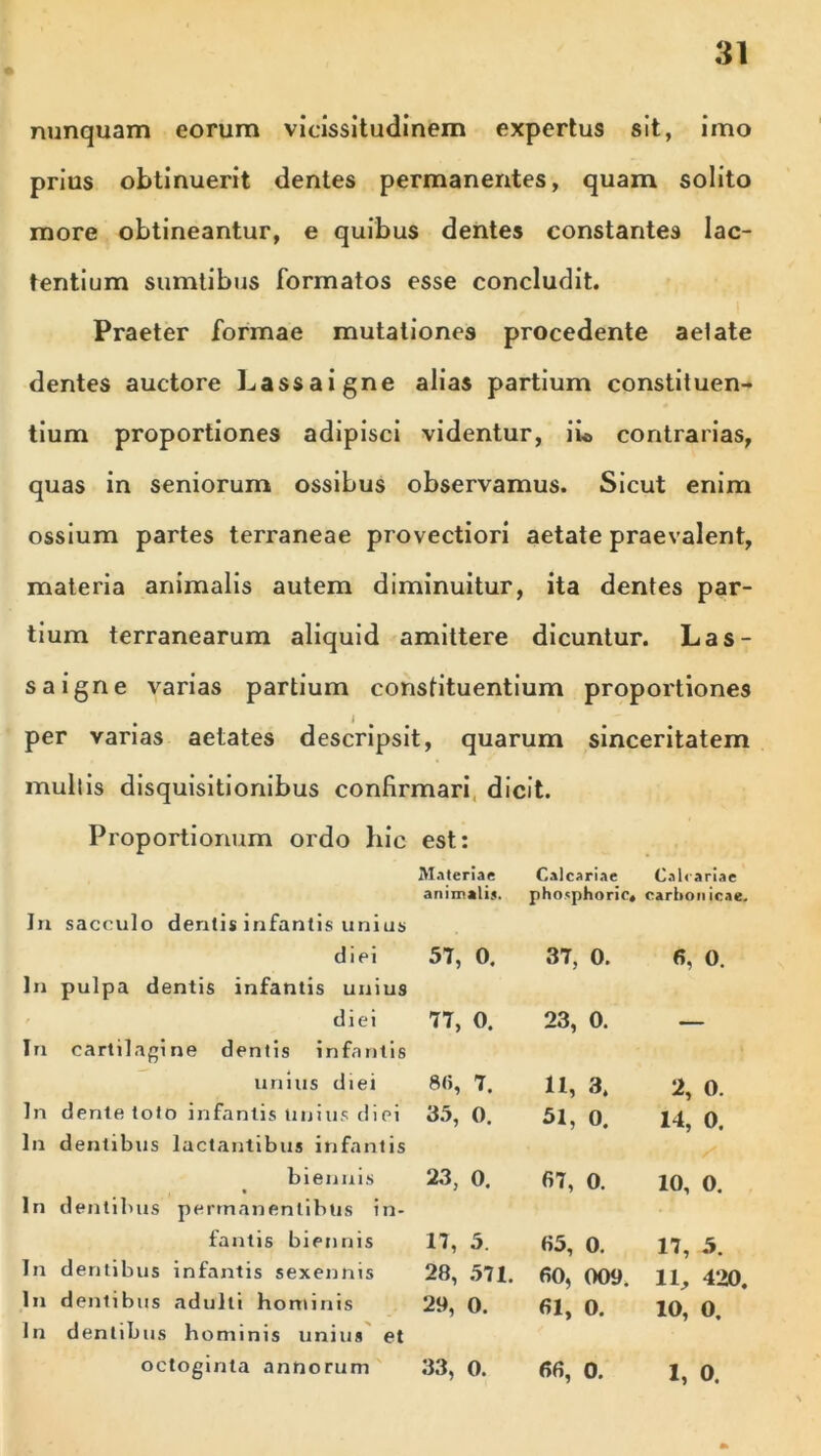 nunquam eorum vicissitudinem expertus sit, imo prius obtinuerit dentes permanentes, quam solito more obtineantur, e quibus dentes constantes lac- tentium sumtibus formatos esse concludit. Praeter formae mutationes procedente aelate dentes auctore Lassa igne alias partium constituen- tium proportiones adipisci videntur, iL contrarias, quas in seniorum ossibus observamus. Sicut enim ossium partes terraneae provectiori aetate praevalent, materia animalis autem diminuitur, ita dentes par- tium terranearum aliquid amittere dicuntur. Las- sa igne varias partium constituentium proportiones per varias aetates descripsit, quarum sinceritatem mullis disquisitionibus confirmari dicit. Proportionum ordo hic est: Materiae Calcariae Calcariae animalis. phosphoric, carbonicae. In sacculo dentis infantis unius diei 57, 0. 37, 0. 6, 0. In pulpa dentis infantis unius / diei 77, 0. 23, 0. — In cartilagine dentis infantis unius diei 86, 7. 11, 3. 2, 0. In dente toto infantis Unius diei 35, 0. 51, 0. 14, 0. ln dentibus lactantibus infantis biennis 23, 0. 67, 0. 10, 0. In dentibus permanentibus in- fantis biennis 17, 5. 65, 0. 17, 5. In dentibus infantis sexennis 28, 571. 60, 009. 11, 420. In dentibus adulti hominis 29, 0. 61, 0. 10, 0. ln dentibus hominis unius et octoginta annorum 33, 0. 66, 0. i, o.