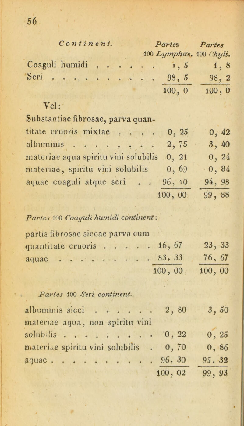 Continent. Partes Partes 100 Lymphde. 100 < 'hyli. Coaguli humidi ‘j 5 1, 8 Seri 98, 5 98, 2 100, 0 100, 0 Vel: Substantiae fibrosae, parva quan- titate eruoris mixtae . , . . 0, 25 0, 42 albuminis 2, 75 3, 40 materiae aqua spiritu vini solubilis 0, 21 0, 24 materiae, spiritu vini solubilis 0, 69 0, 84 aquae coaguli atque seri . . 96, 10 94, 98 100, 00 99, 88 Partes 100 Coaguli humidi continent: partis fibrosae siccae parva cum quantitate eruoris 16, 67 23, 33 aquae 83, 33 76, 67 100, 00 100, 00 Partes 100 continent. albuminis sicci 2, 80 3, 50 materiae aqua, non spiritu vini solubilis 0, 22 0, 25 materiae spiritu vini solubilis 0, 70 0, 86 HCjlldC • » 4 • 4 • • • • • 96, 30 95, 32 100, 02 99, 93