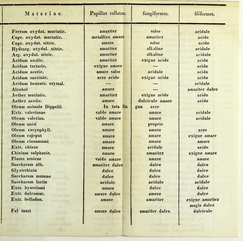 Ferrum oxydat. muriatic. Cupr. oxydat. muriatic. Cupr. oxydat. nitric. Hydrarg-. oxydul. nitric. Arg. oxydat. nitric. Acidum oxalic. Acidum tartaric. Acidum acetic. Acidum succinic. Acidum benzoic. crystal. Alcohol Aetlier muriatic. Aether acetic. Oleum animale Dippelii Extr. valerianae Oleum valerian. Oleum anisi Oleum caryophyll. Oleum cajeput Oleum cinnamomi Extr. chinae Chinium sulphuric. Flores amicae Saccharum alb. Glyzirrhizin Saccharum mannae Saccharum lactis Extr. hyosciaini Extr. dulcaniar. Extr. belladon. amariter salse acidule metallice amare amariter acide amare salse acide amariter alkaline acidule amariter alkaline acidule amariter exigue acide acide exigue amare — acide amare salse acidule acide acre acide exigue acide acide — acidule amare — amariter dulce amariter exigue acide acide amare dulcicule amare acide In tota lin gua acre valde amare amare acidule valde amare amare acidule amare proprie amare amare acre amare amare exigue amare amare amare amare amare acidule acide amare amariter exigre amare valde amare amare amare amariter dulce dulce dulce dulce dulce dulce dulce dulce dulce acidule acidule acidule amare dulce dulce amare dulce amare dulce amare amariter exigue amariter magis dulce