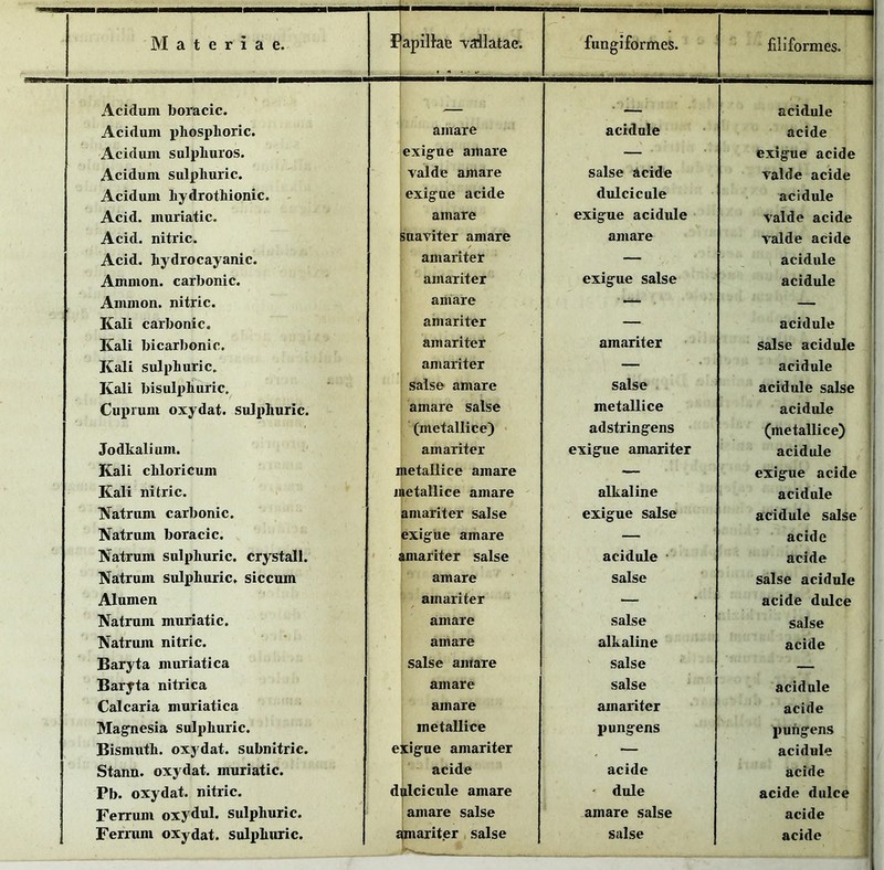 — Acidum boracic. _ ______ acidule Acidum phosplioric. amare acidule acide Acidum sulpliuros. exigue amare — exigue acide Acidum sulpliuric. valde amare salse acide valde acide Acidum liydrothionic. exigue acide dulcicule acidule Acid. muriatic. amare exigue acidule valde acide Acid. nitric. suaviter amare amare valde acide Acid. hydrocayanic. amariter — acidule Ammon. carbonic. amariter exigue salse acidule Ammon. nitric. amare — — Kali carbonic. amariter — acidule Kali bicarbonic. amariter amariter salse acidule Kali sulphuric. amariter — acidule Kali bisulpluiric. salse amare salse acidule salse Cuprum oxydat. sulphuric. amare salse metallice acidule (metallice) adstringens (metallice) Jodkalium. amariter exigue amariter acidule Kali cliloricum i netallice amare — exigue acide Kali nitric. u letallice amare alkaline acidule Natrum carbonic. amariter salse exigue salse acidule salse Natrum boracic. exigue amare — acide TNatrum sulphuric. crystall. ' i unariter salse acidule acide Natrum sulphuric. siccum amare salse salse acidule Alumen amariter — acide dulce Natrum muriatic. amare salse salse Natrum nitric. amare alkaline acide Baryta muriatica salse amare salse — Baryta nitrica amare salse acidule Calcaria muriatica amare amariter acide Magnesia sulphuric. metallice pungens pungens Bismuth. oxydat. subnitric. e ligue amariter . — acidule Stann. oxydat. muriatic. acide acide acide Pb. oxydat. nitric. d alci cule amare - dule acide dulce Ferrum oxydul. sulphuric. amare salse amare salse acide Ferrum oxydat. sulphuric. a (mariter salse ^— salse acide